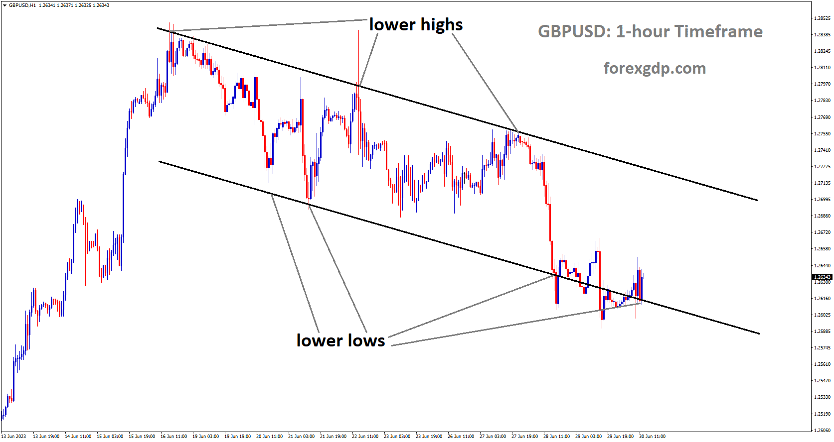 GBPUSD is moving in Descending channel and the market has reached the lower low area of the channel. 1 GBPUSD is moving in Descending channel and the market has reached the lower low area of the channel. 1