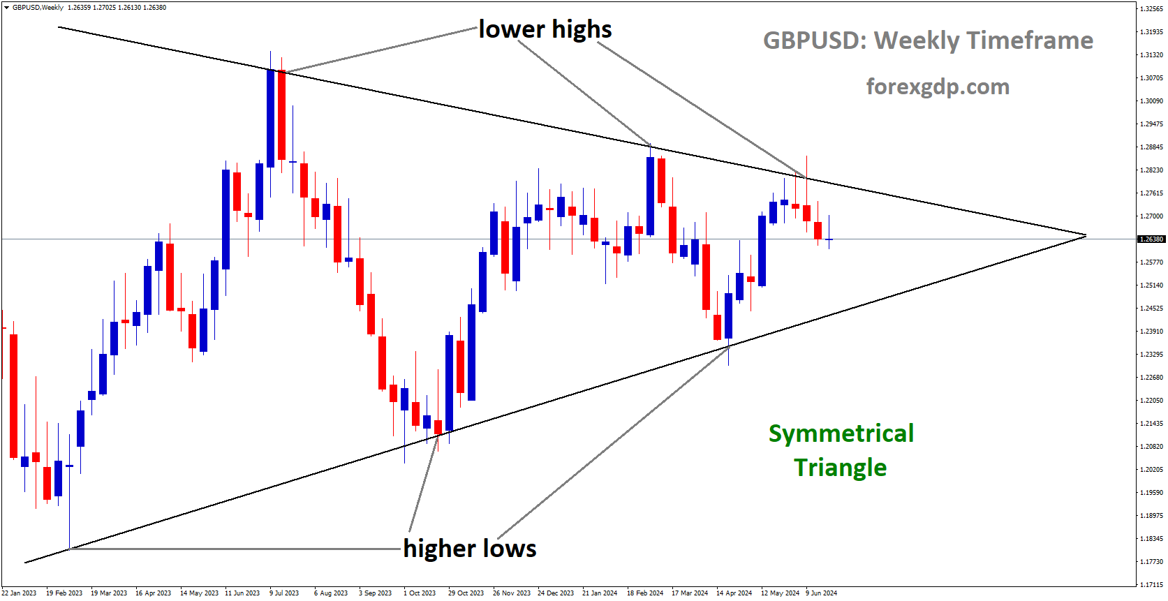 GBPUSD is moving in Symmetrical Triangle and market has fallen from the lower high area of the pattern GBPUSD is moving in Symmetrical Triangle and market has fallen from the lower high area of the pattern