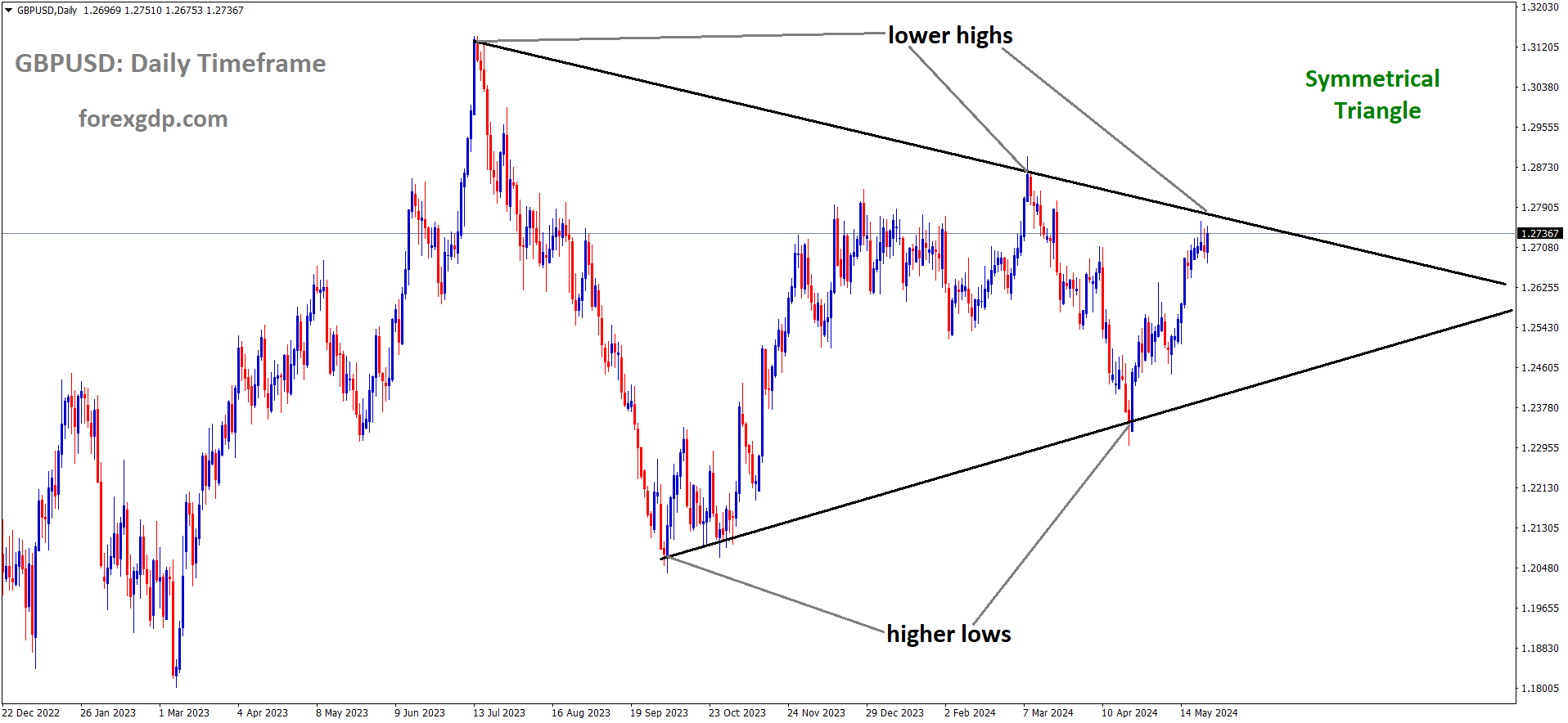 GBPUSD is moving in Symmetrical Triangle and market has reached lower high area of the channel GBPUSD is moving in Symmetrical Triangle and market has reached lower high area of the channel