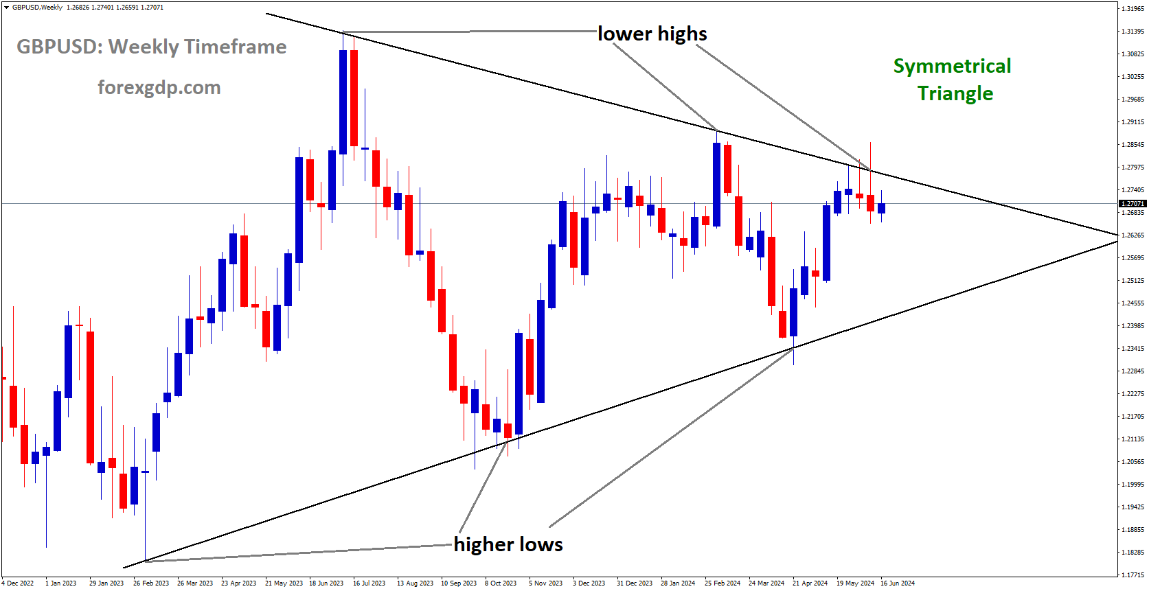 GBPUSD is moving in Symmetrical Triangle and market has reached lower high area of the pattern GBPUSD is moving in Symmetrical Triangle and market has reached lower high area of the pattern