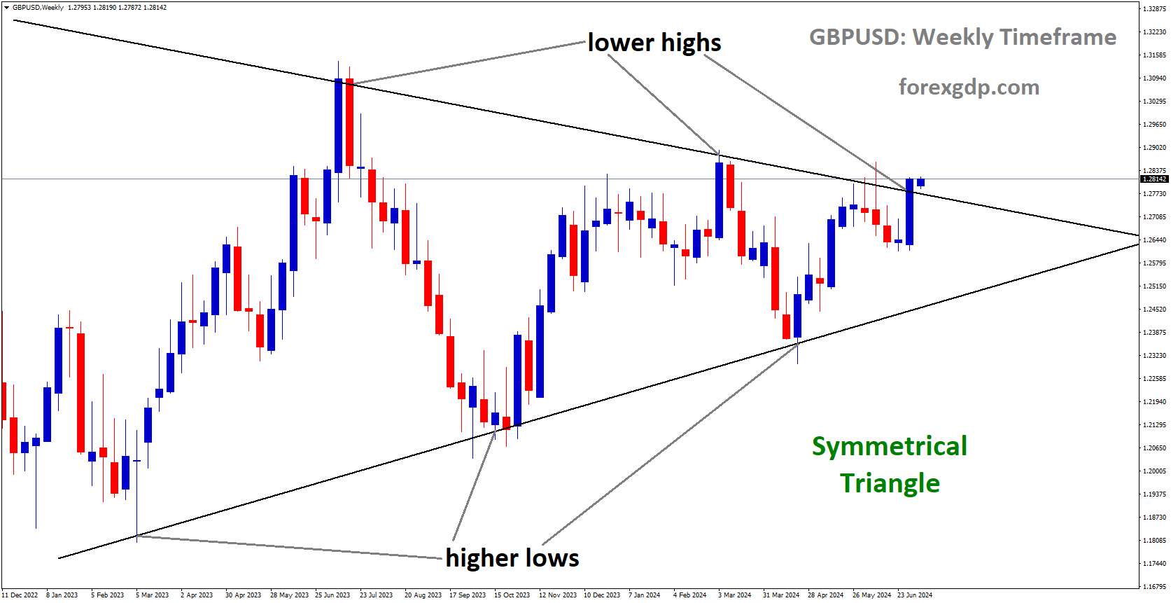 GBPUSD is moving in Symmetrical Triangle and market has reached lower high area of the pattern GBPUSD is moving in Symmetrical Triangle and market has reached lower high area of the pattern