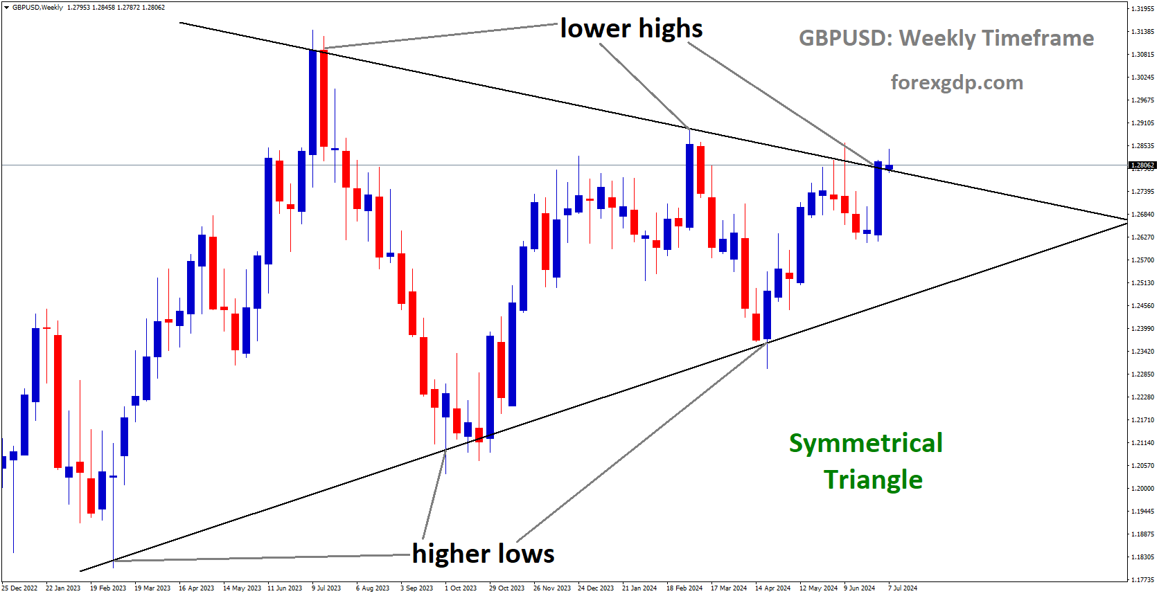 GBPUSD is moving in Symmetrical Triangle and market has reached lower high area of the pattern GBPUSD is moving in Symmetrical Triangle and market has reached lower high area of the pattern