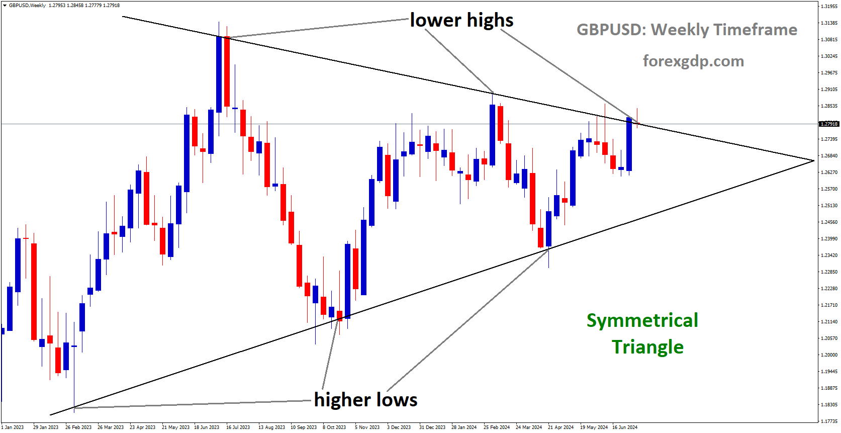 GBPUSD is moving in Symmetrical Triangle and market has reached lower high area of the pattern GBPUSD is moving in Symmetrical Triangle and market has reached lower high area of the pattern