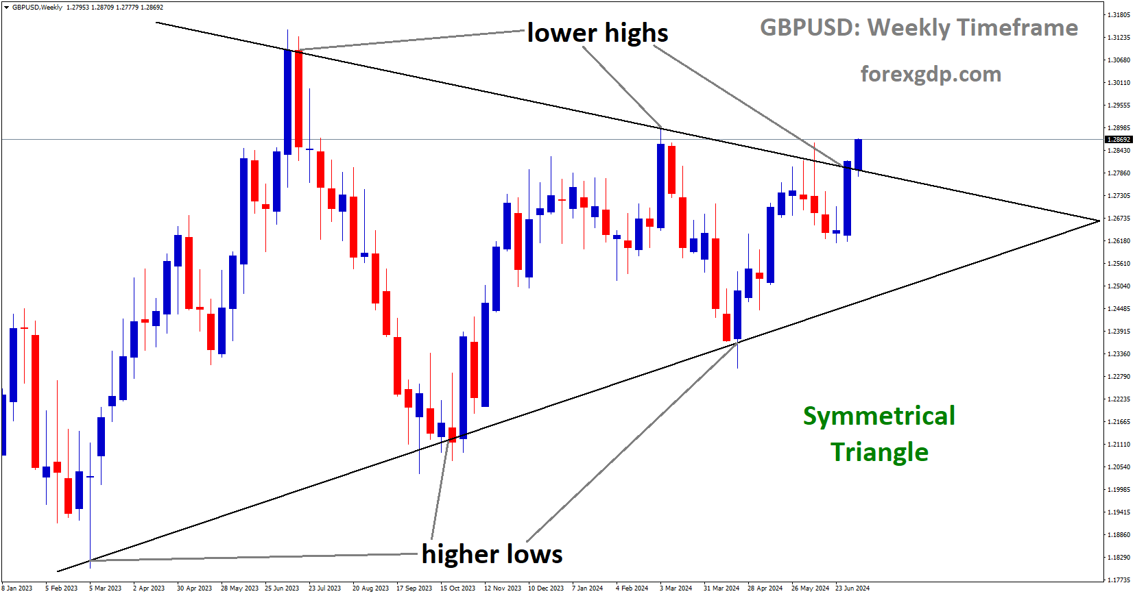 GBPUSD is moving in Symmetrical Triangle and market has reached lower high area of the pattern GBPUSD is moving in Symmetrical Triangle and market has reached lower high area of the pattern