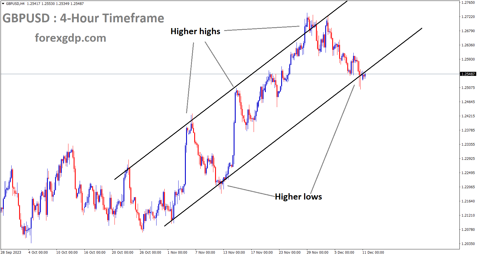 GBPUSD is moving in a ascending channel and the market has reached the higher low area of the channel GBPUSD is moving in a ascending channel and the market has reached the higher low area of the channel