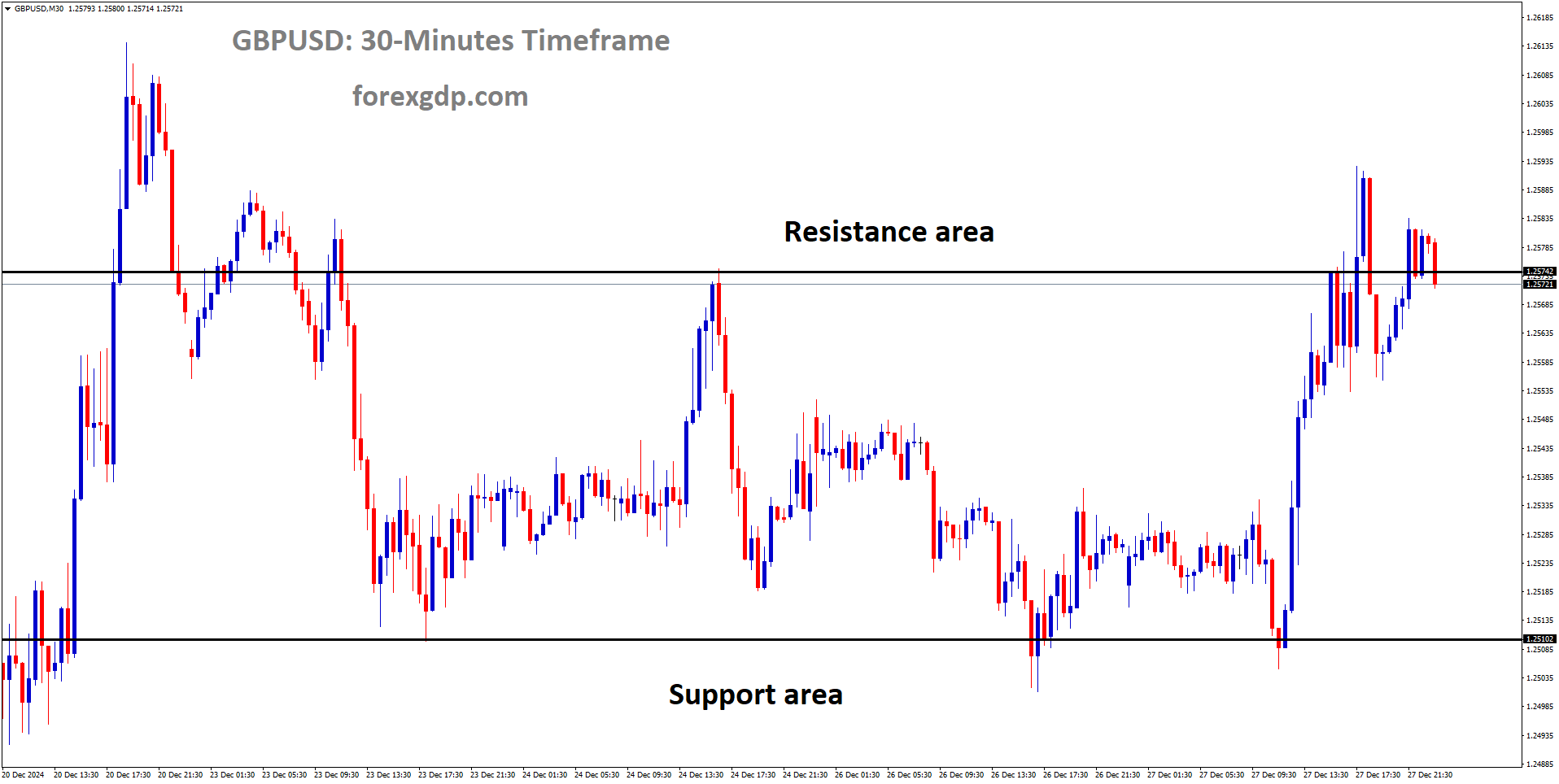 GBPUSD is moving in a box pattern GBPUSD is moving in a box pattern