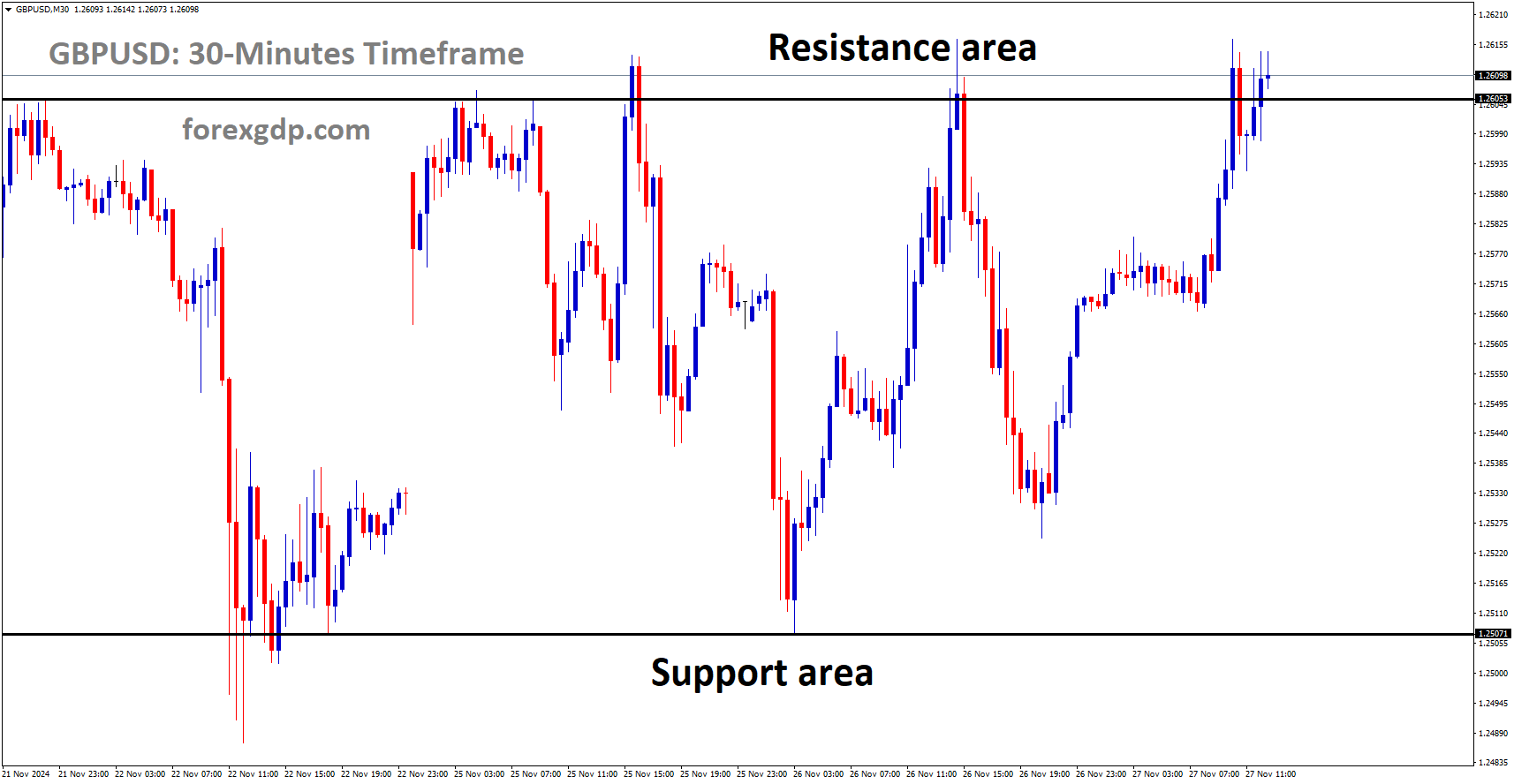 GBPUSD is moving in a box pattern and the market has reached the resistance area of the pattern