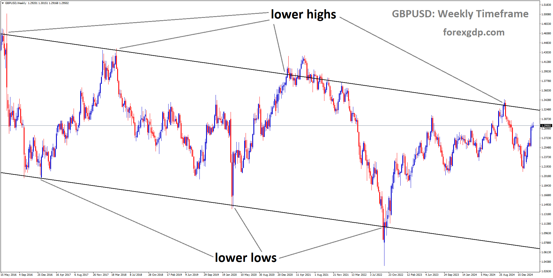 GBPUSD is moving in a descending channel GBPUSD is moving in a descending channel