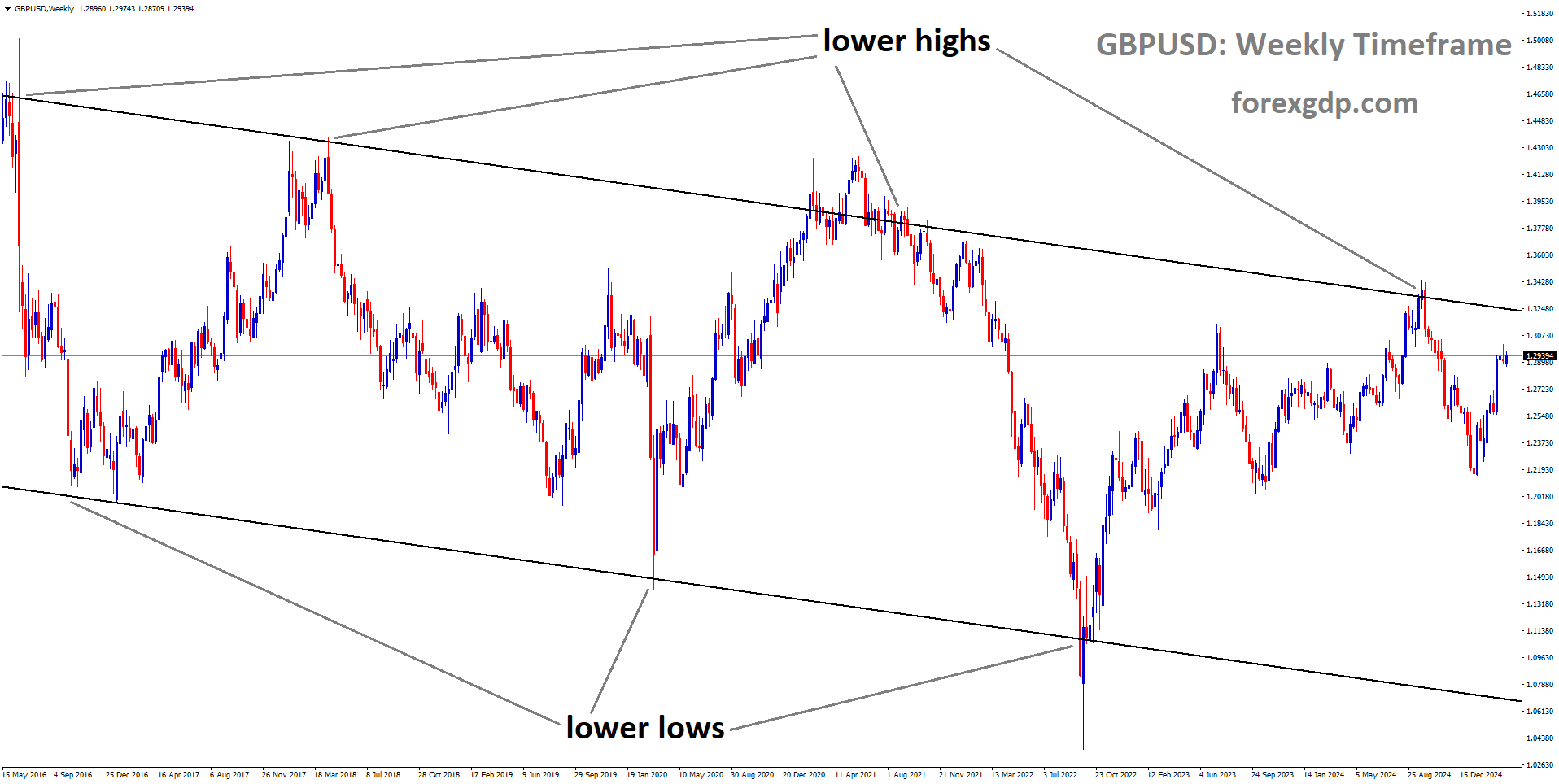 GBPUSD is moving in a descending channel GBPUSD is moving in a descending channel