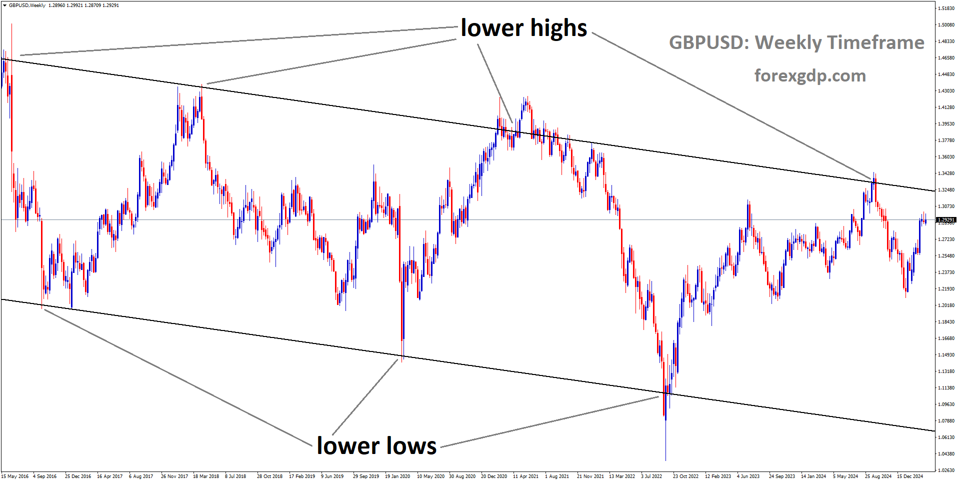 GBPUSD is moving in a descending channel GBPUSD is moving in a descending channel