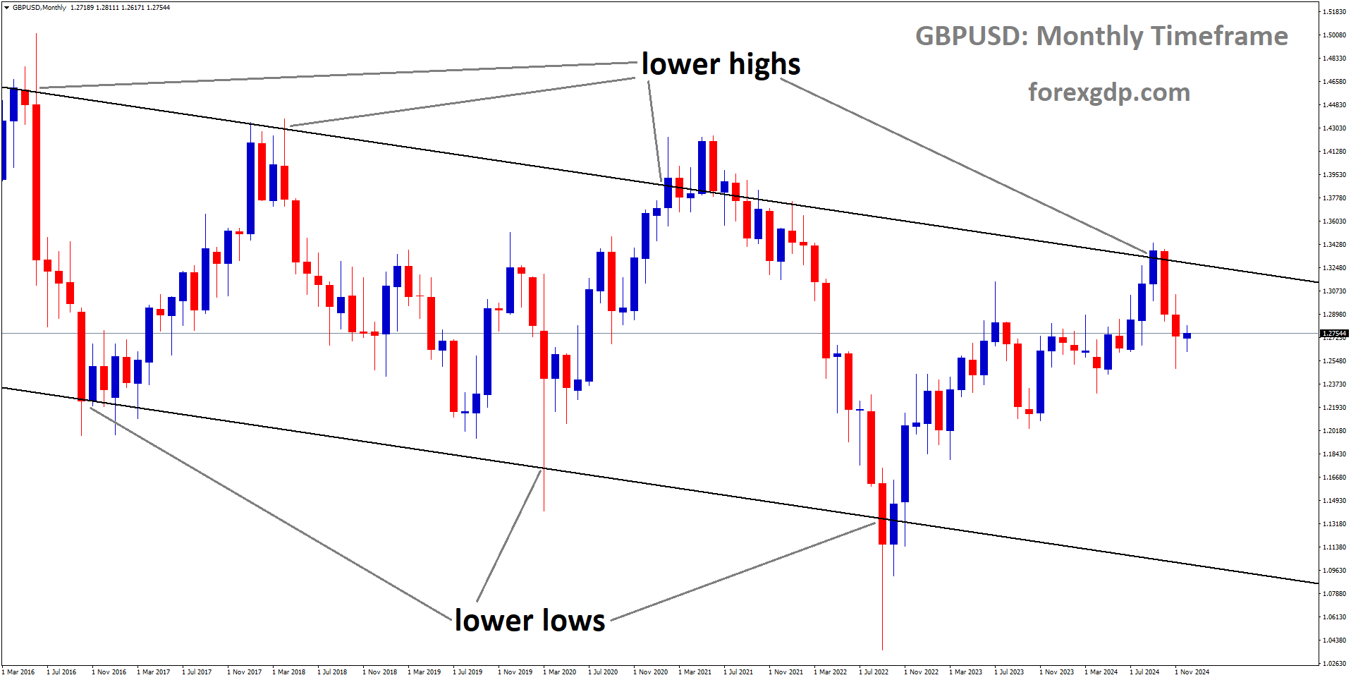 GBPUSD is moving in a descending channel GBPUSD is moving in a descending channel