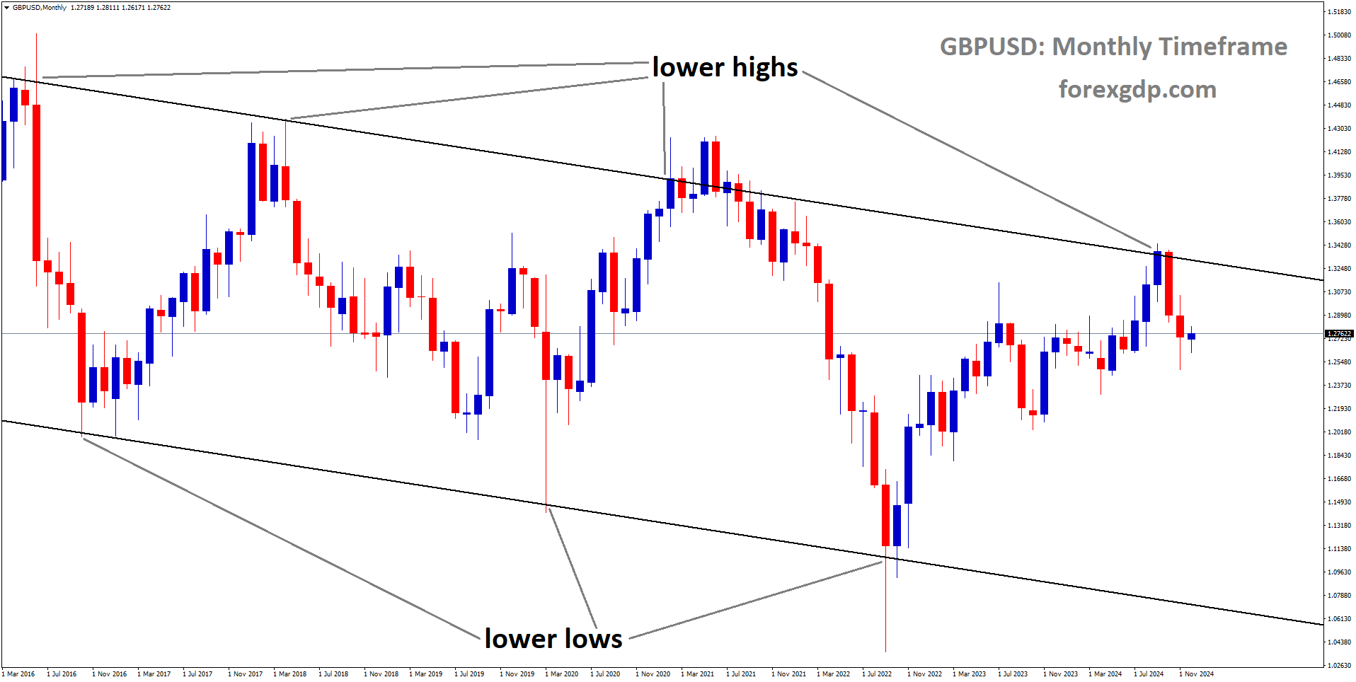 GBPUSD is moving in a descending channel GBPUSD is moving in a descending channel