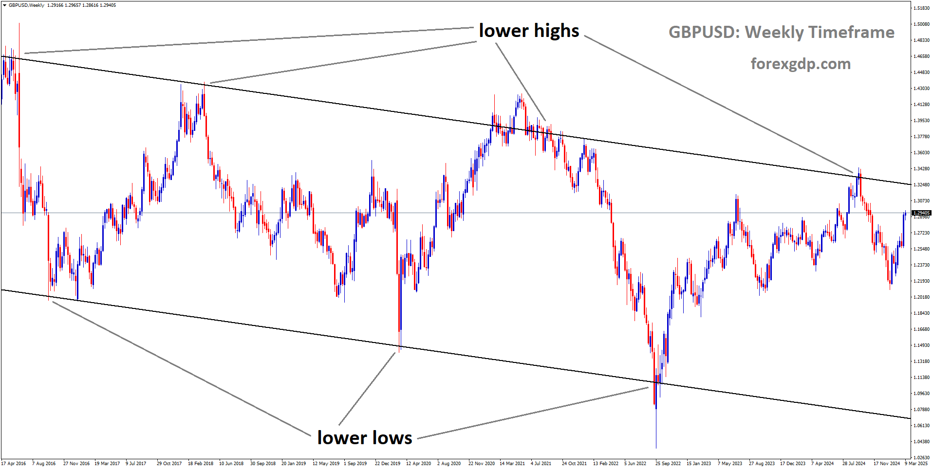 GBPUSD is moving in a descending channel GBPUSD is moving in a descending channel