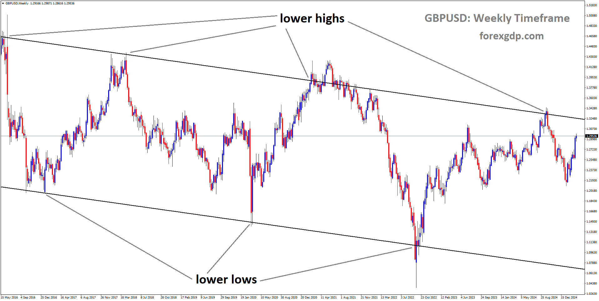 GBPUSD is moving in a descending channel GBPUSD is moving in a descending channel