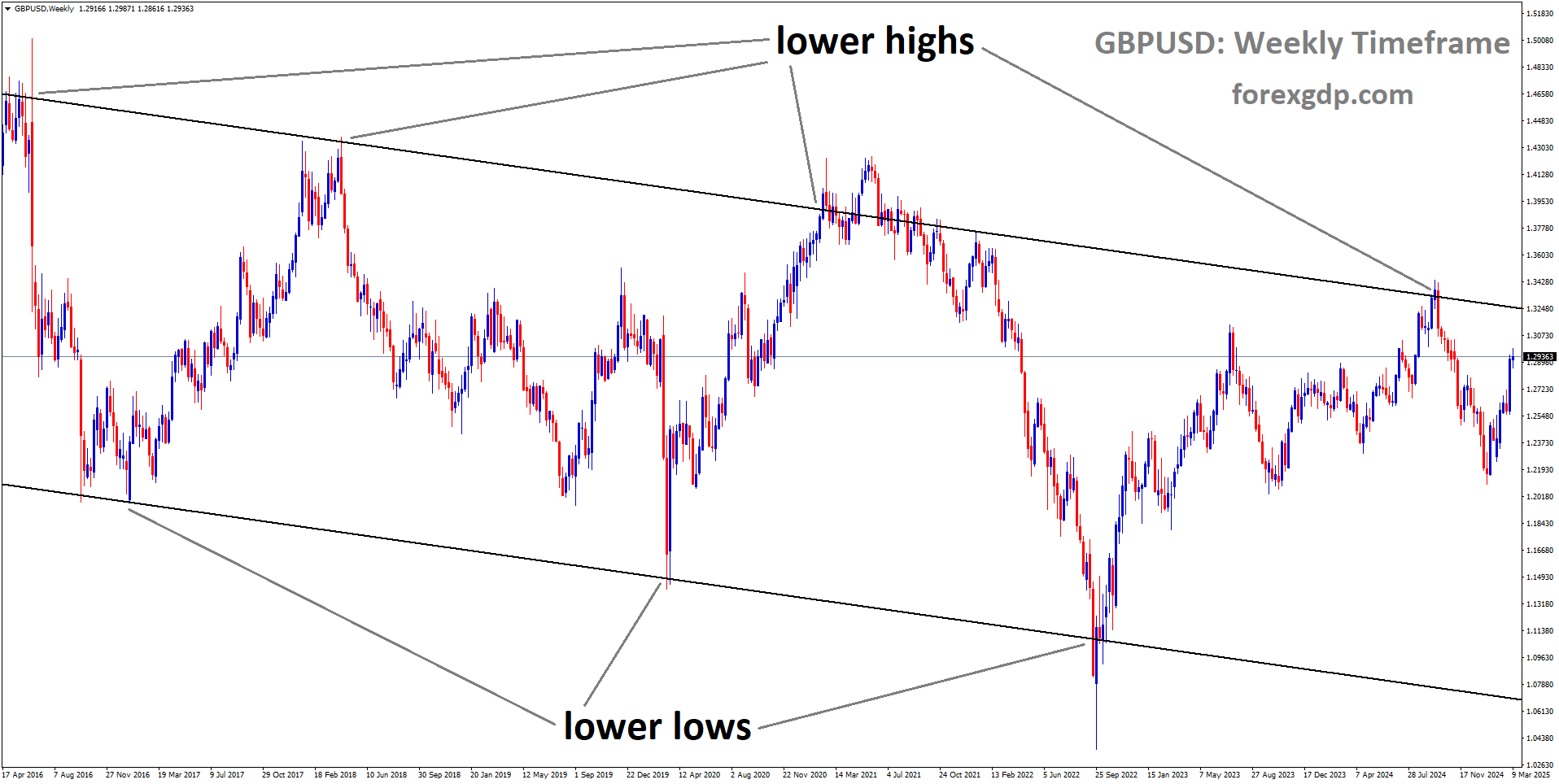 GBPUSD is moving in a descending channel GBPUSD is moving in a descending channel