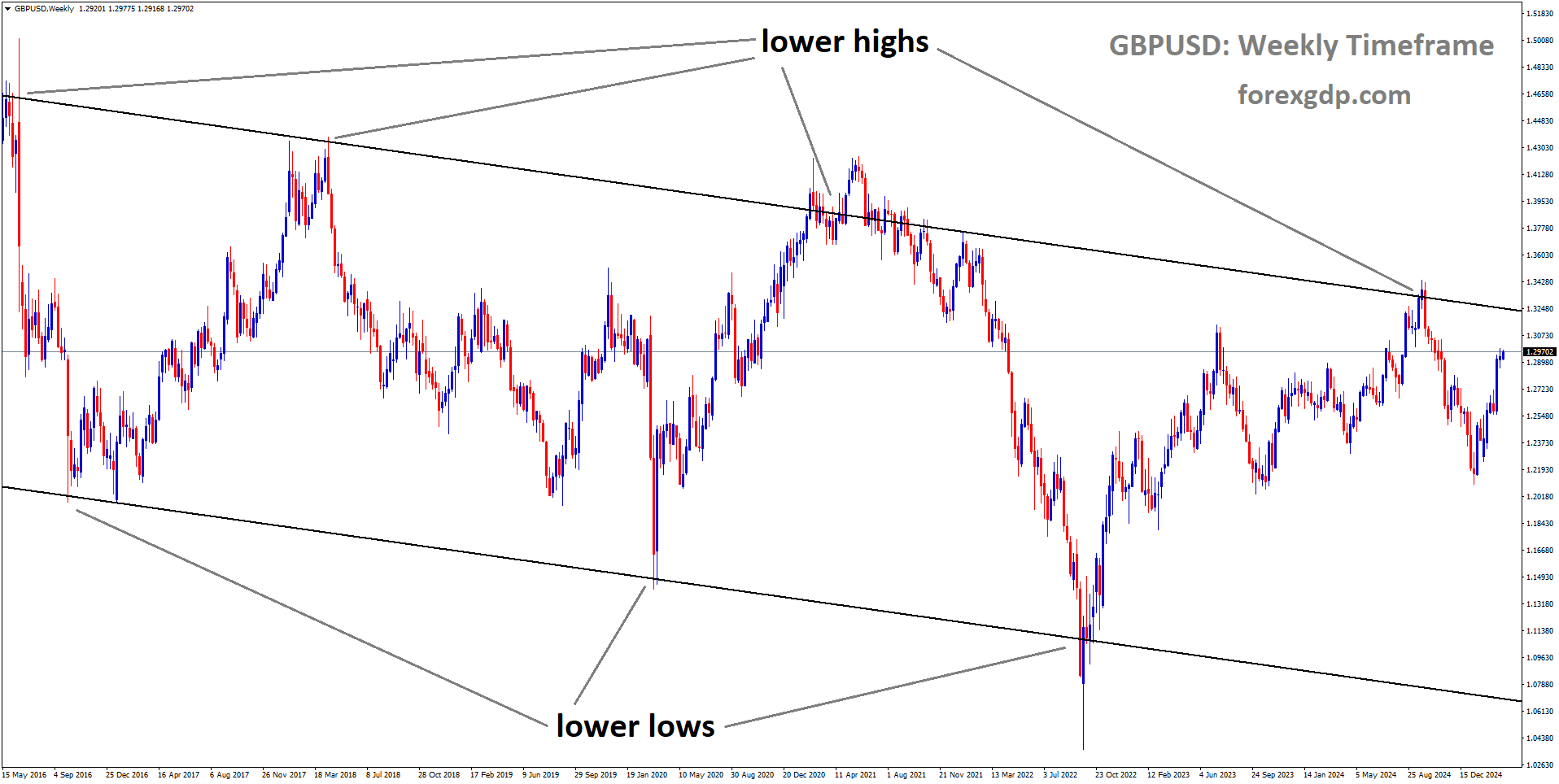 GBPUSD is moving in a descending channel GBPUSD is moving in a descending channel