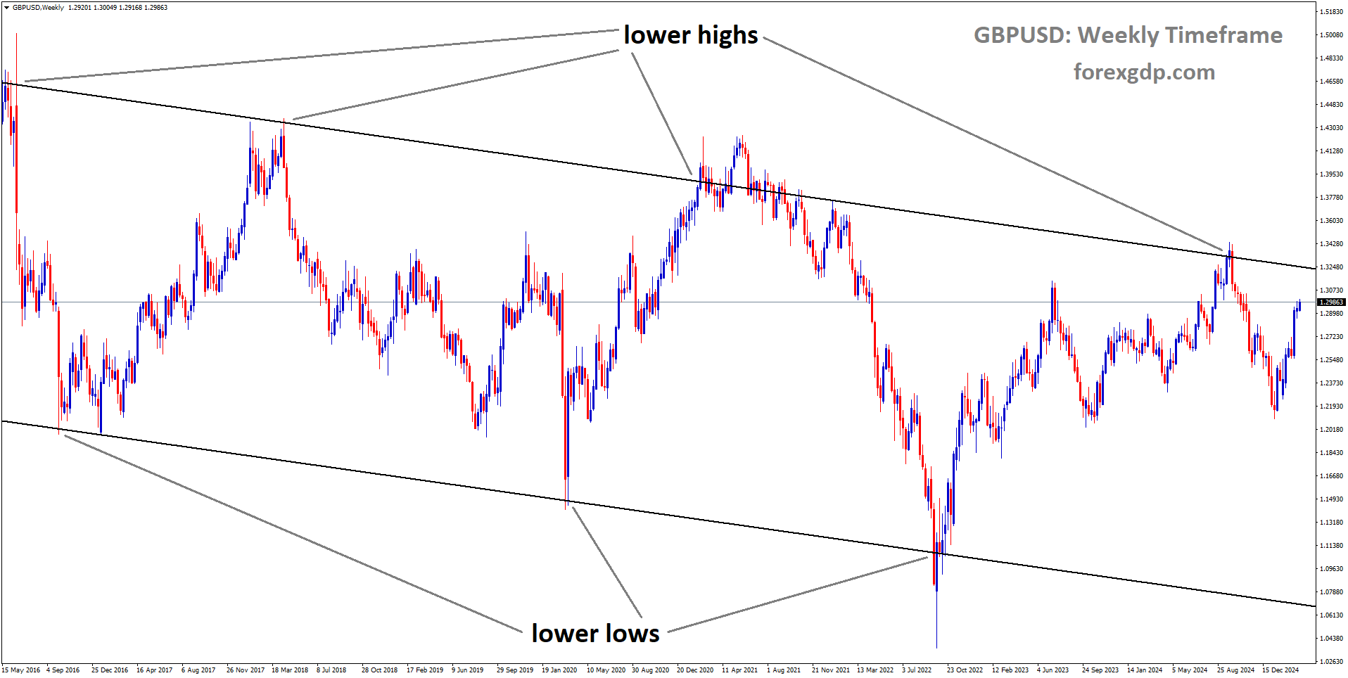 GBPUSD is moving in a descending channel GBPUSD is moving in a descending channel