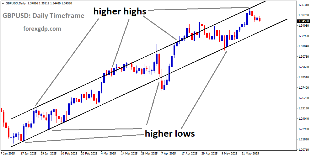 GBPUSD is moving in a descending channel, and the market has fallen from the higher high area of the channel GBPUSD is moving in a descending channel, and the market has fallen from the higher high area of the channel