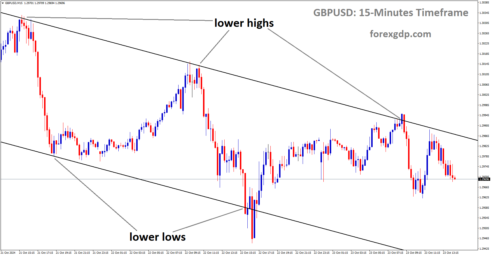GBPUSD is moving in a descending channel, and the market has fallen from the lower high area of the channel GBPUSD is moving in a descending channel, and the market has fallen from the lower high area of the channel