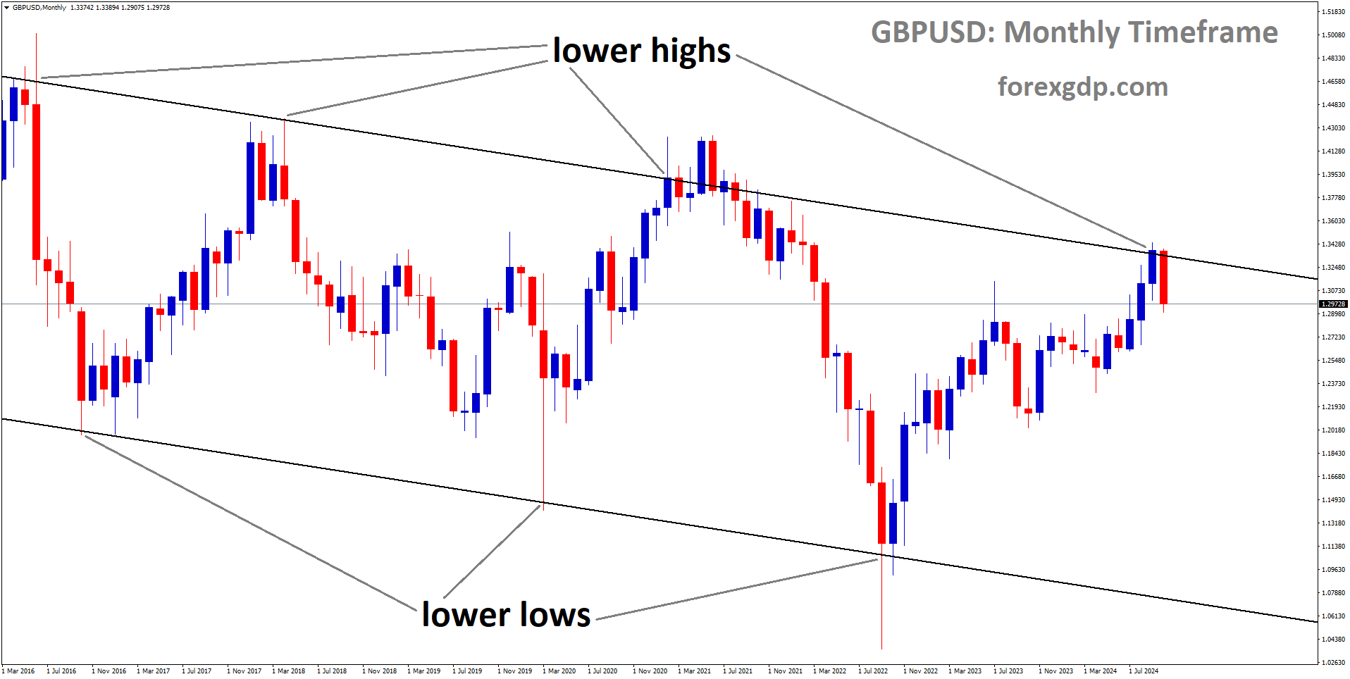 GBPUSD is moving in a descending channel, and the market has fallen from the lower high area of the channel GBPUSD is moving in a descending channel, and the market has fallen from the lower high area of the channel