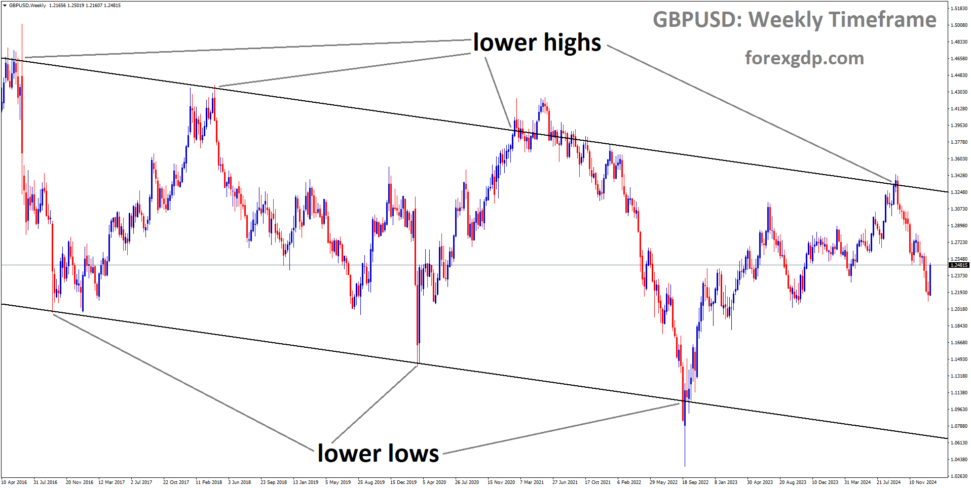 GBPUSD is moving in a descending channel and the market has fallen from the lower high area of the channel GBPUSD is moving in a descending channel and the market has fallen from the lower high area of the channel
