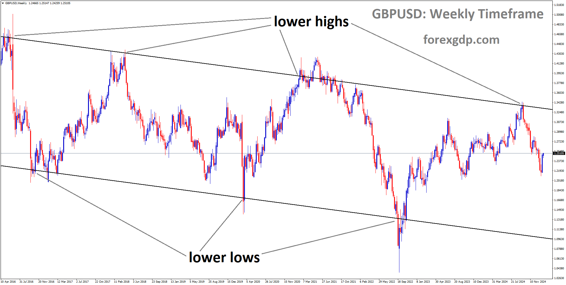 GBPUSD is moving in a descending channel and the market has fallen from the lower high area of the channel