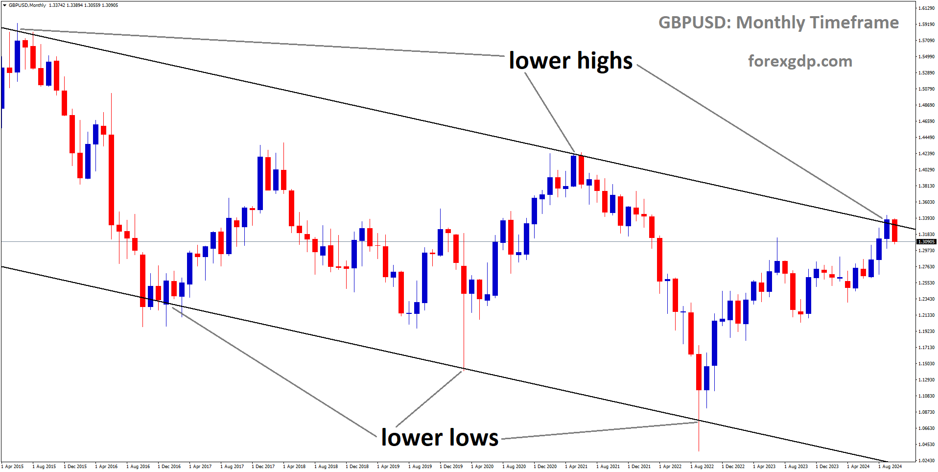 GBPUSD is moving in a descending channel, and the market has fallen from the lower high area of the channel