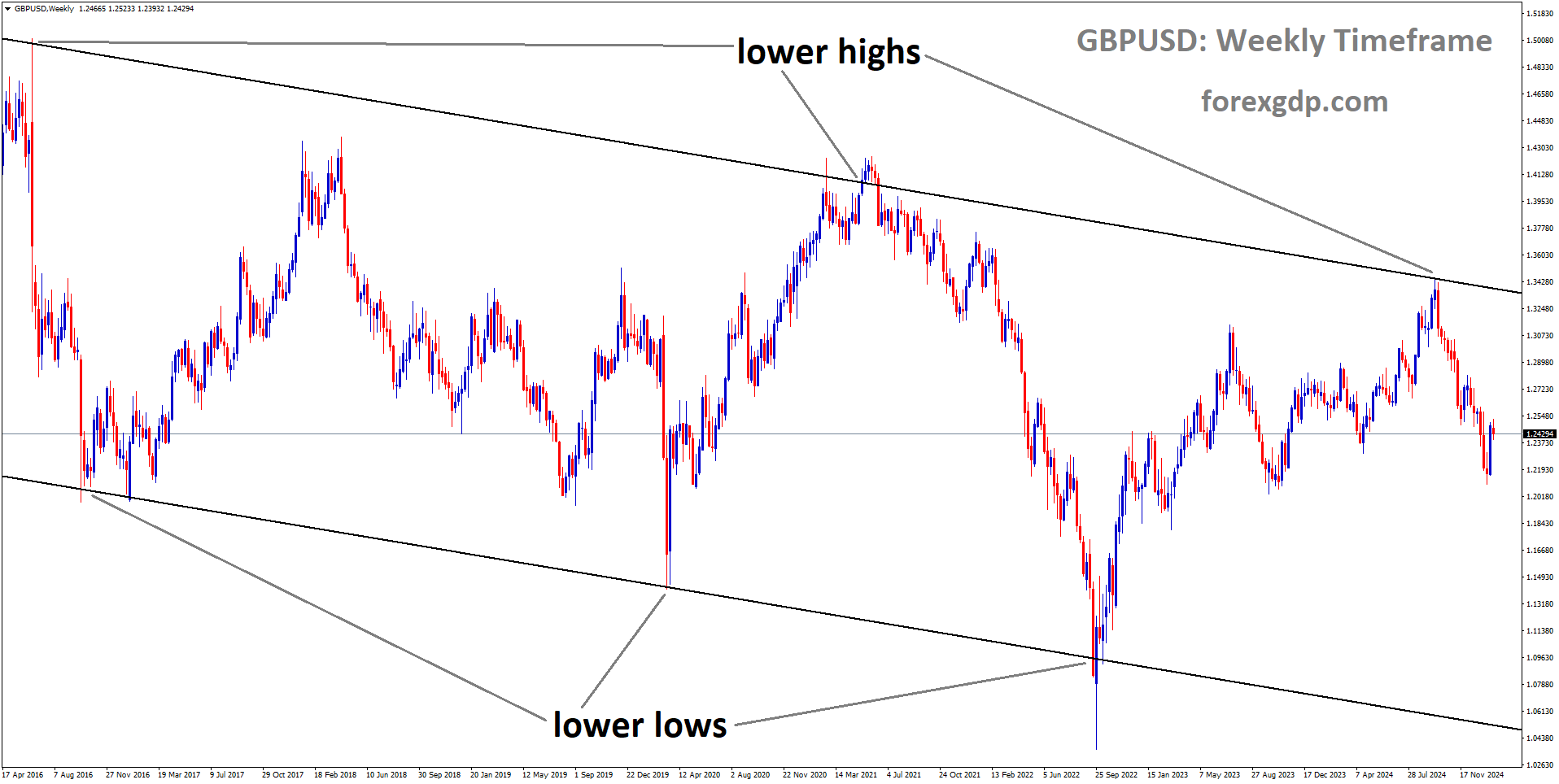 GBPUSD is moving in a descending channel and the market has fallen from the lower high area of the channel GBPUSD is moving in a descending channel and the market has fallen from the lower high area of the channel