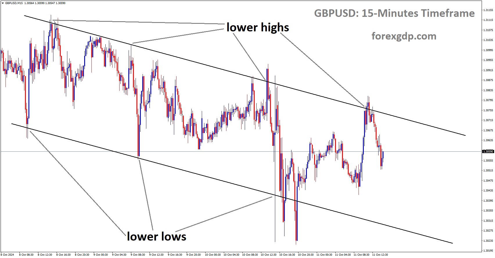 GBPUSD is moving in a descending channel and the market has fallen from the lower high area of the channel GBPUSD is moving in a descending channel and the market has fallen from the lower high area of the channel