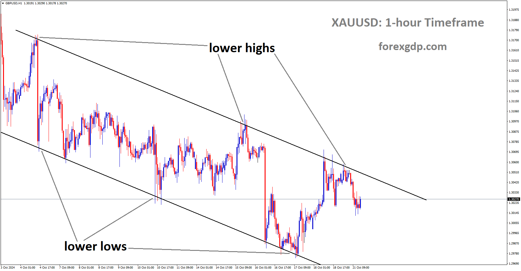 GBPUSD is moving in a descending channel, and the market has fallen from the lower high area of the channel GBPUSD is moving in a descending channel, and the market has fallen from the lower high area of the channel