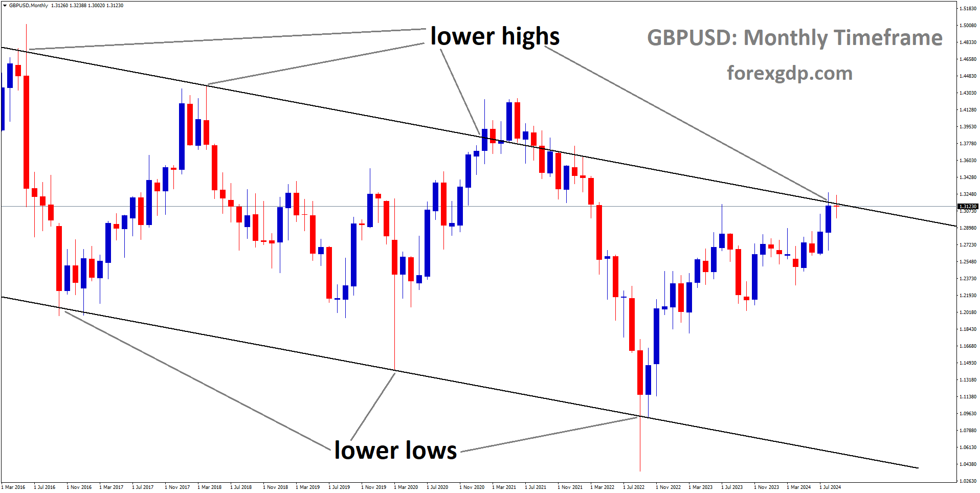 GBPUSD is moving in a descending channel, and the market has reached the lower high area of the channel GBPUSD is moving in a descending channel, and the market has reached the lower high area of the channel