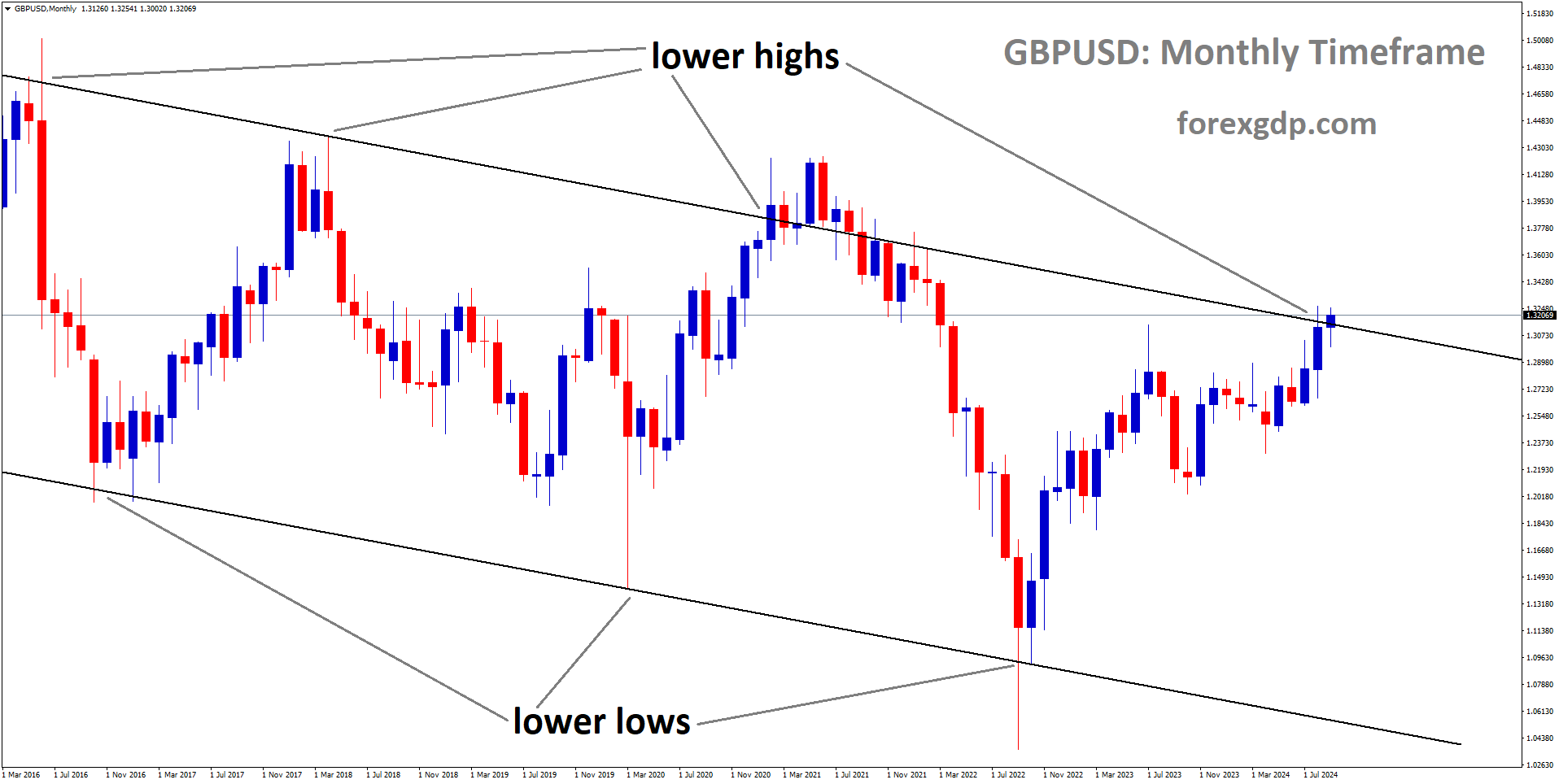 GBPUSD is moving in a descending channel, and the market has reached the lower high area of the channel GBPUSD is moving in a descending channel, and the market has reached the lower high area of the channel