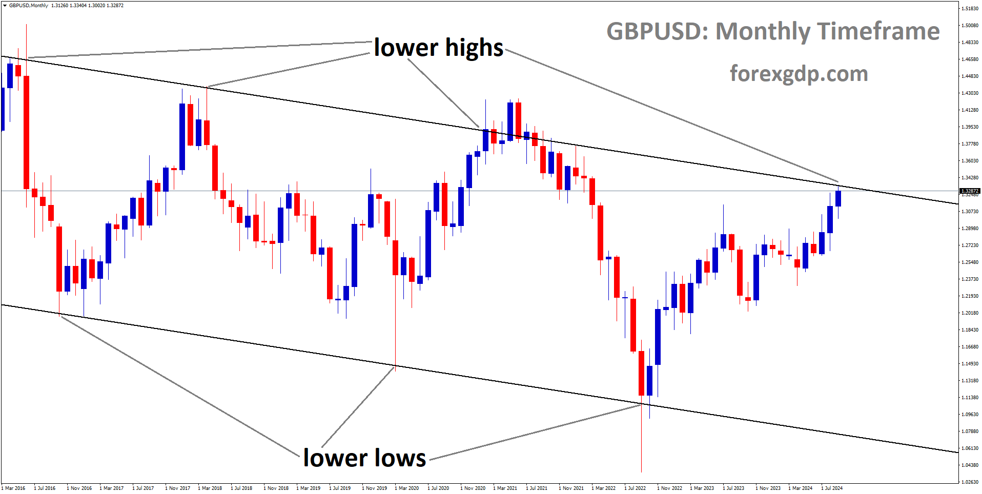GBPUSD is moving in a descending channel, and the market has reached the lower high area of the channel GBPUSD is moving in a descending channel, and the market has reached the lower high area of the channel