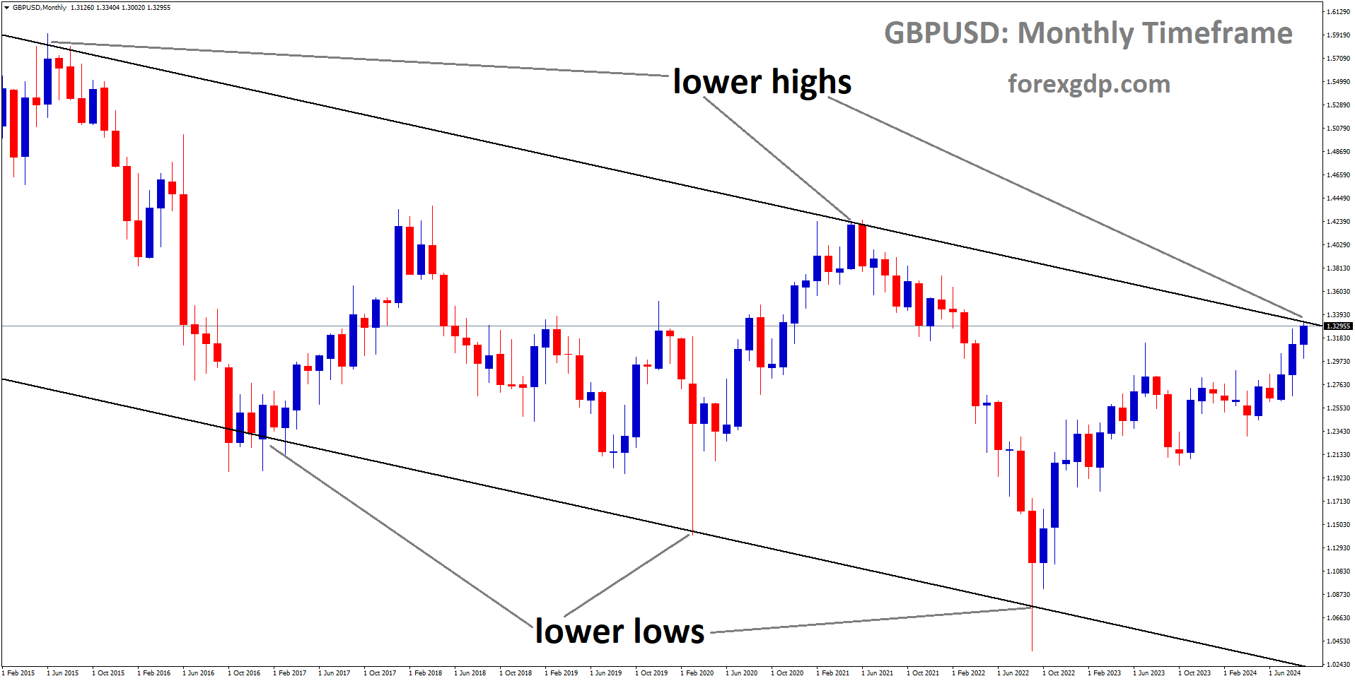 GBPUSD is moving in a descending channel, and the market has reached the lower high area of the channel GBPUSD is moving in a descending channel, and the market has reached the lower high area of the channel