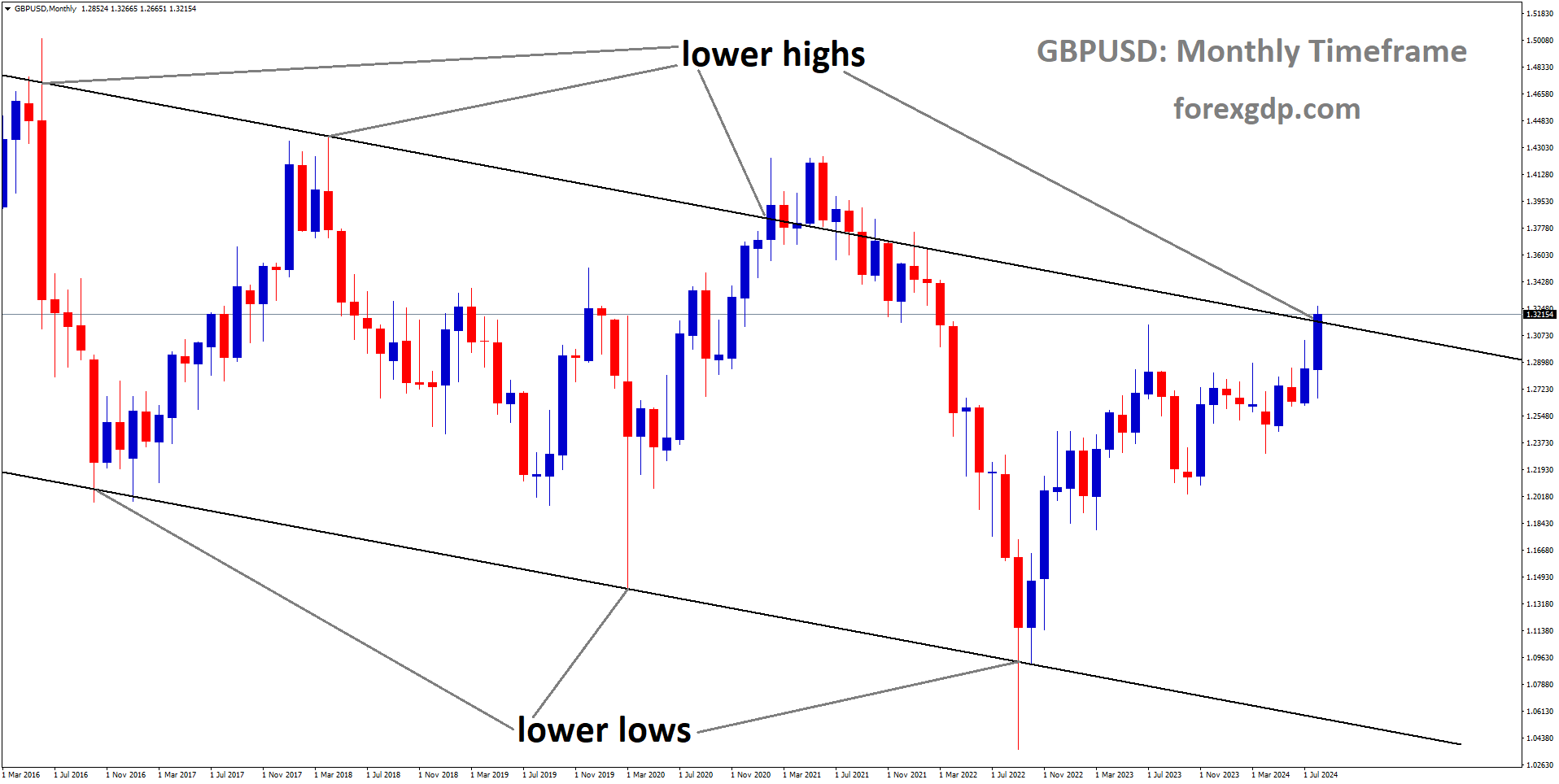 GBPUSD is moving in a descending channel, and the market has reached the lower high area of the channel