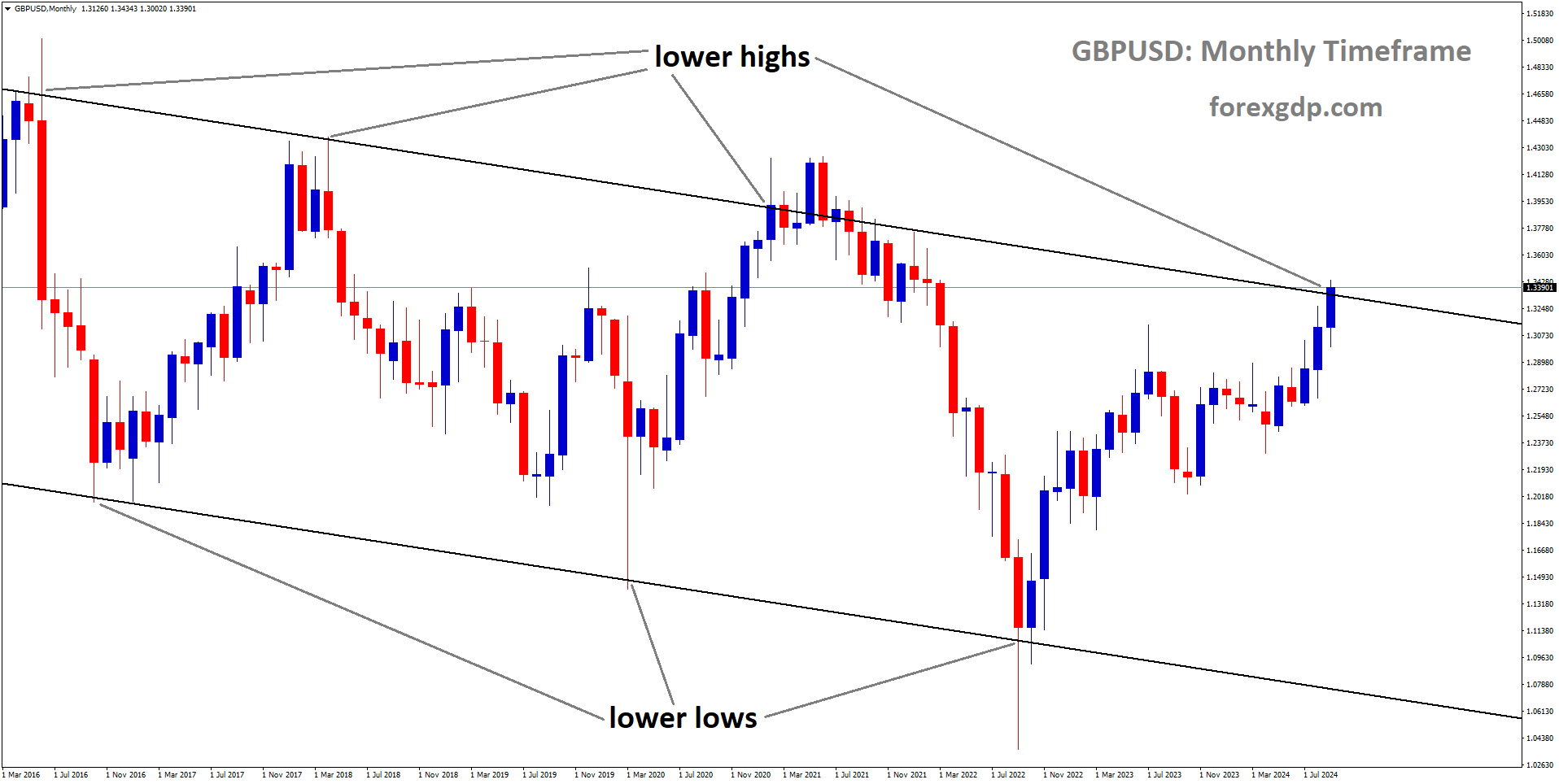 GBPUSD is moving in a descending channel, and the market has reached the lower high area of the channel GBPUSD is moving in a descending channel, and the market has reached the lower high area of the channel