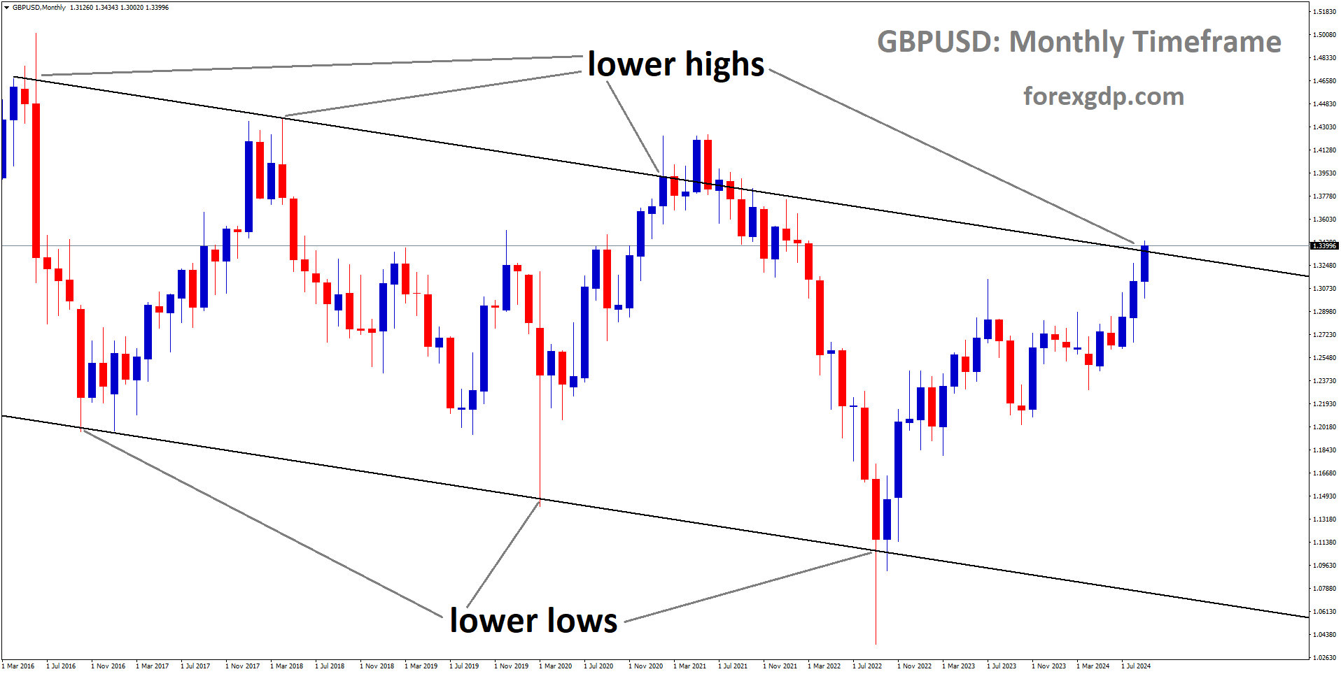 GBPUSD is moving in a descending channel, and the market has reached the lower high area of the channel GBPUSD is moving in a descending channel, and the market has reached the lower high area of the channel