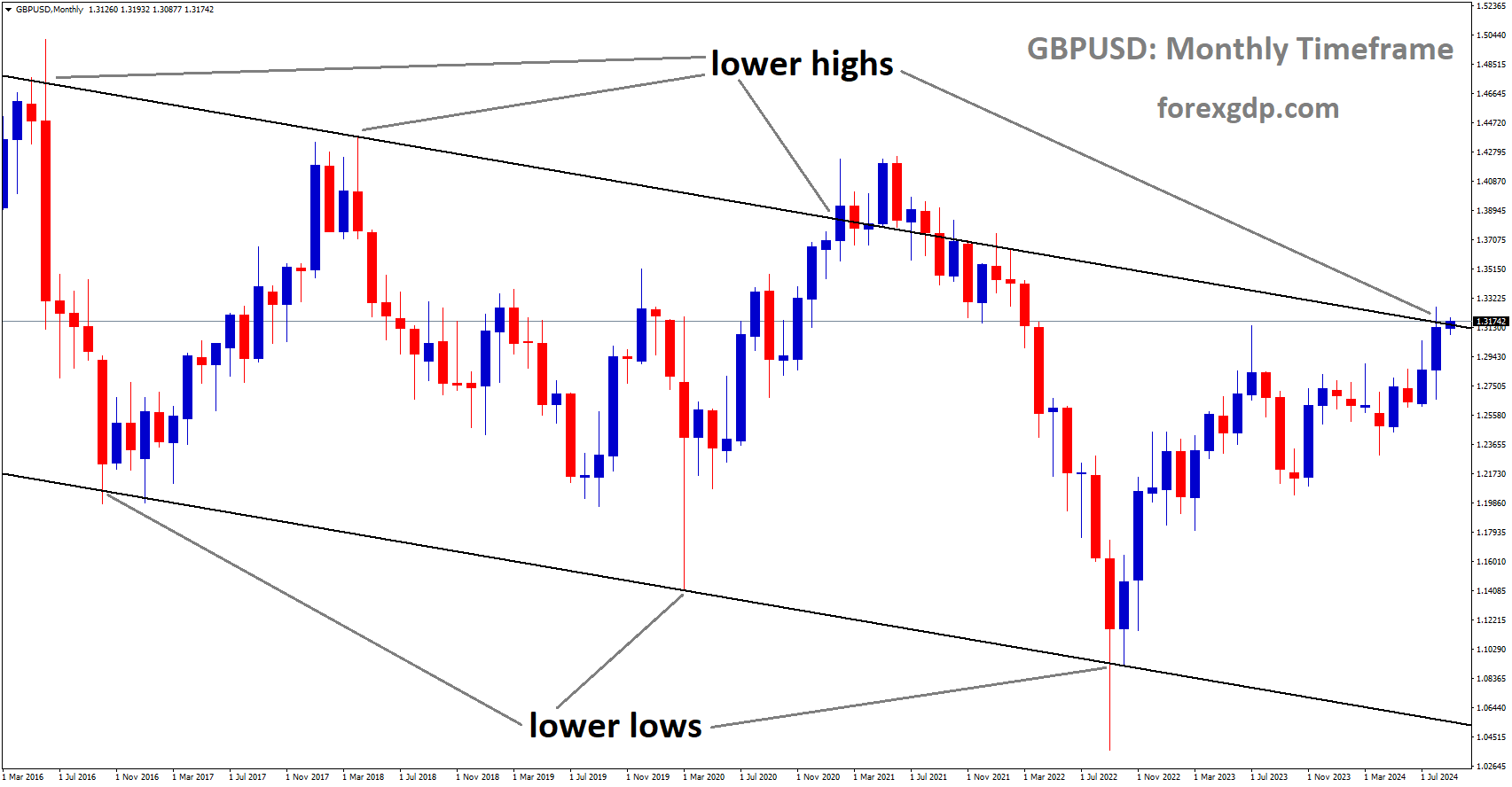 GBPUSD is moving in a descending channel, and the market has reached the lower high area of the channel GBPUSD is moving in a descending channel, and the market has reached the lower high area of the channel