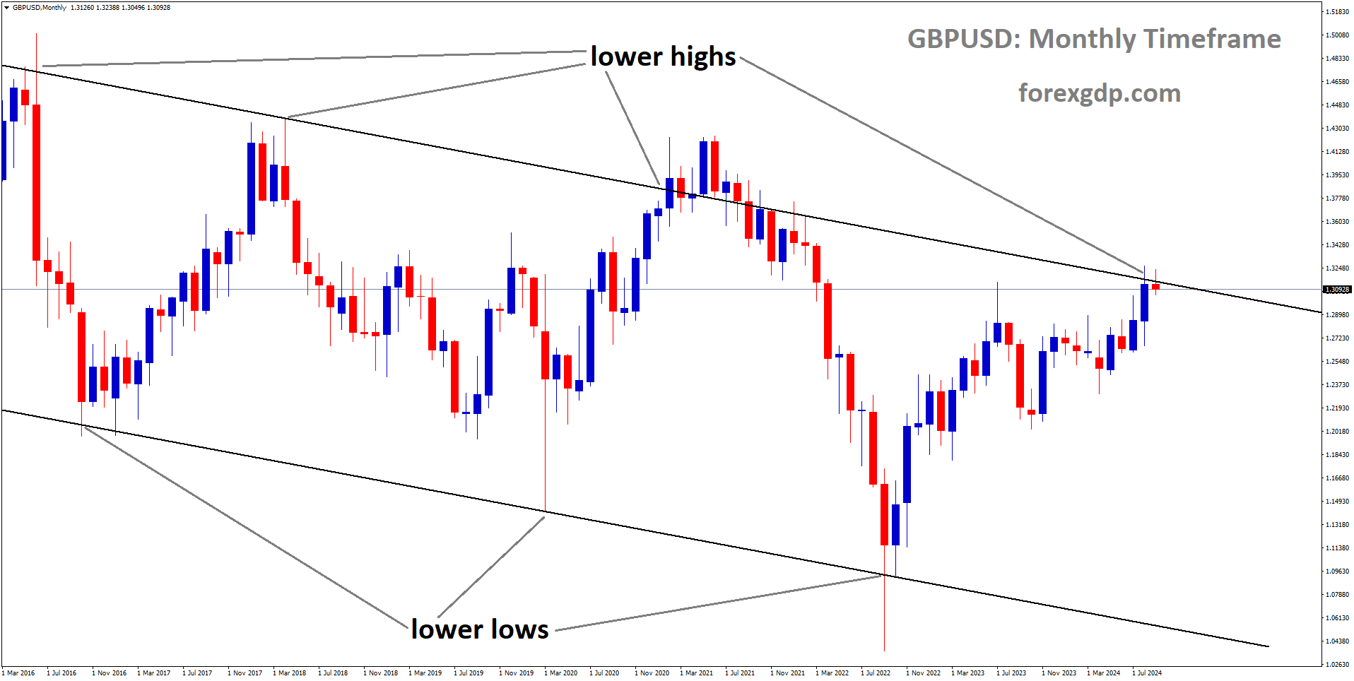 GBPUSD is moving in a descending channel, and the market has reached the lower high area of the channel