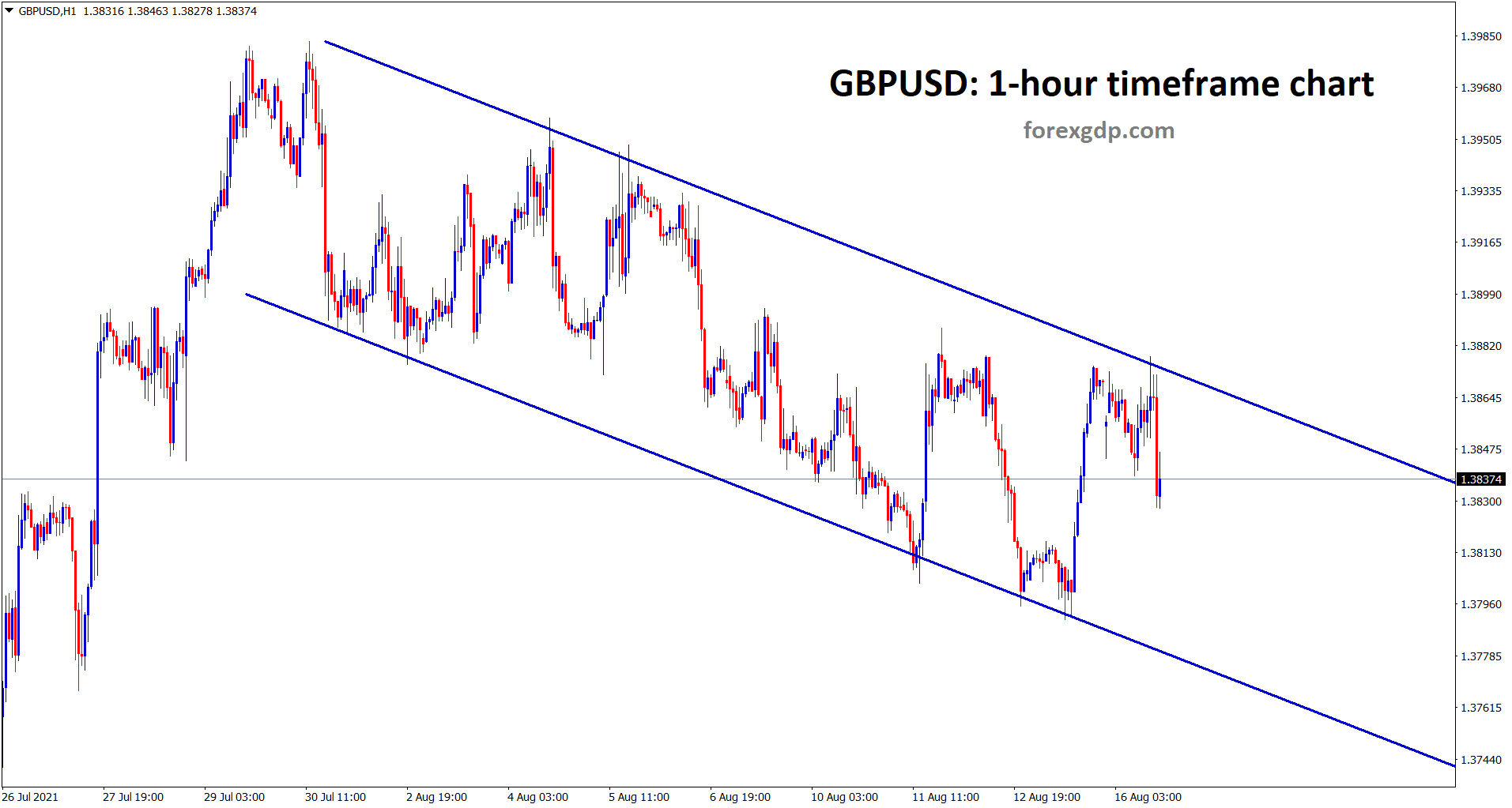 GBPUSD is moving in a descending channel range GBPUSD is moving in a descending channel range