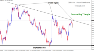 GBPUSD is moving in a descending triangle pattern, and the market has reached the lower high area of the pattern
