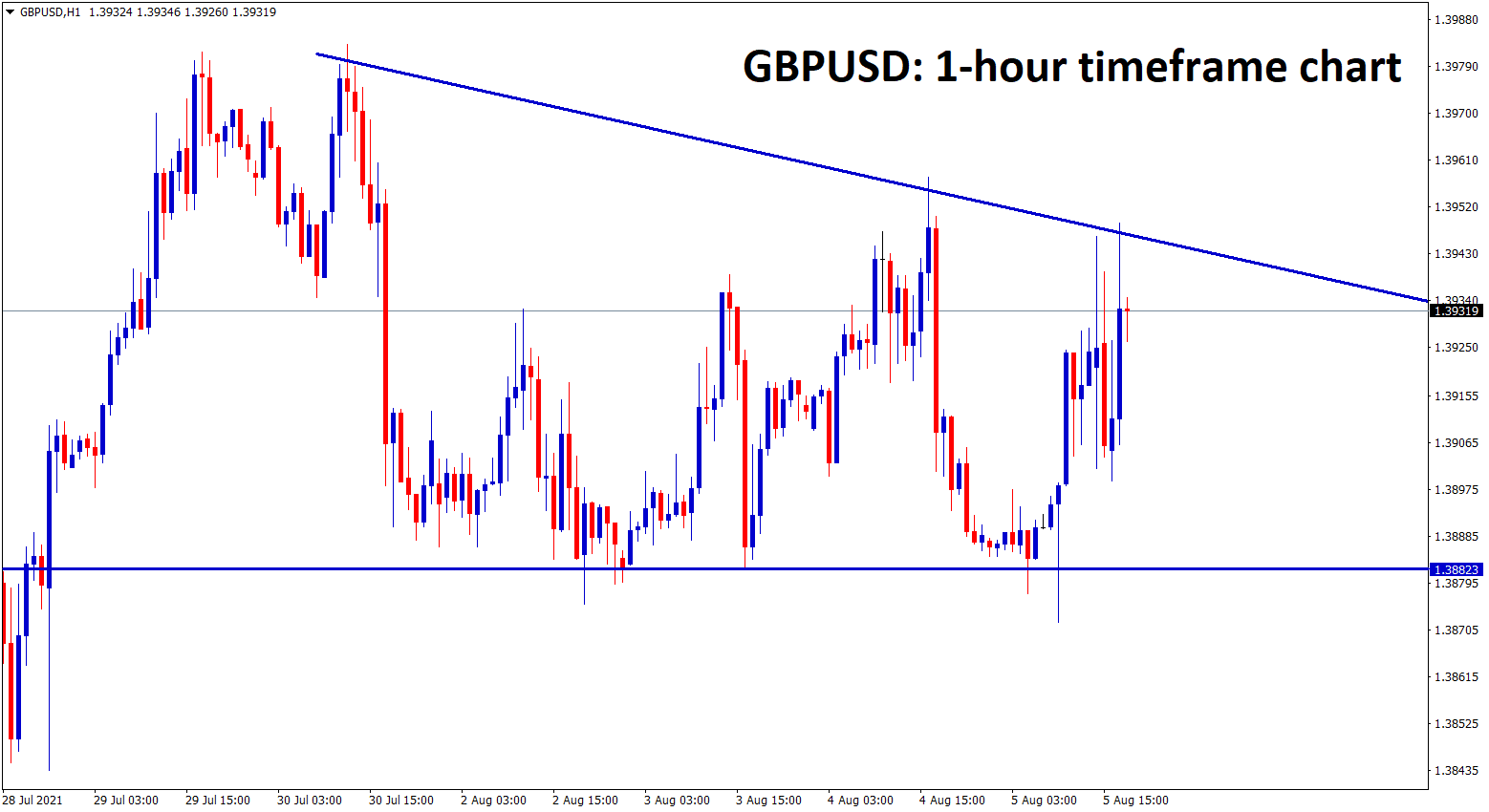 GBPUSD is moving in a descending triangle pattern GBPUSD is moving in a descending triangle pattern