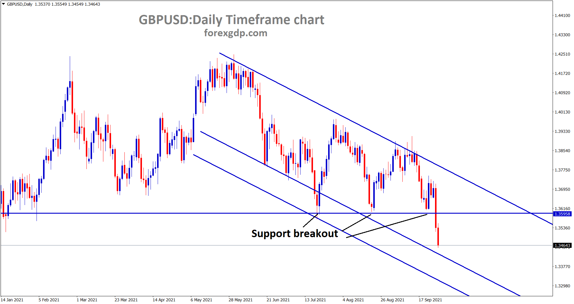 GBPUSD is moving in a downtrend breaking the recent support areas GBPUSD is moving in a downtrend breaking the recent support areas