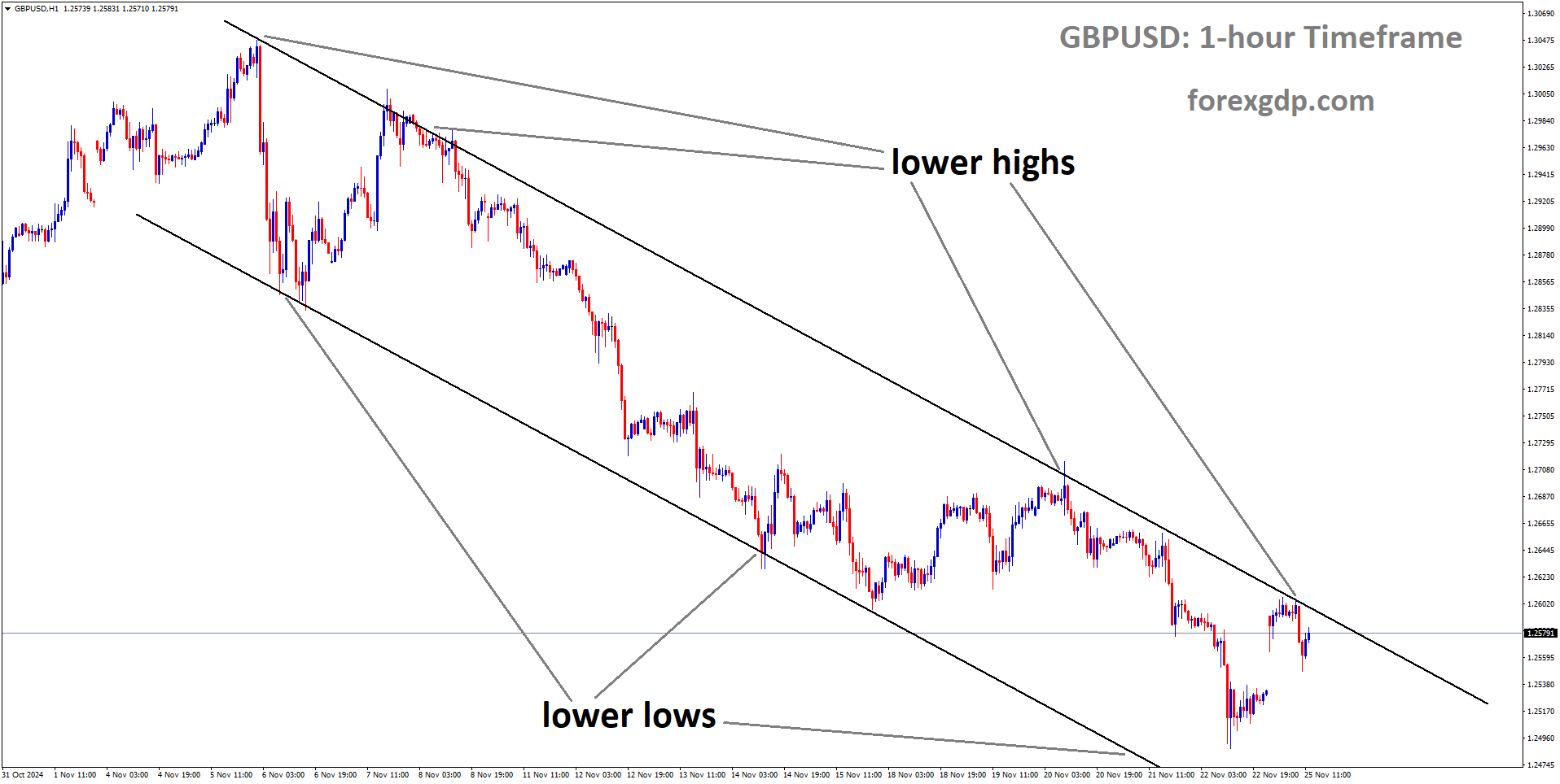 GBPUSD is moving in a downtrend channel GBPUSD is moving in a downtrend channel