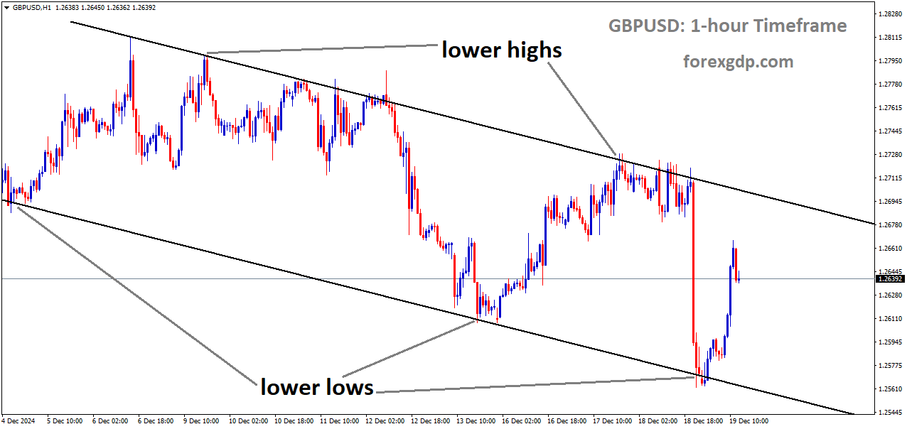 GBPUSD is moving in a downtrend channel GBPUSD is moving in a downtrend channel