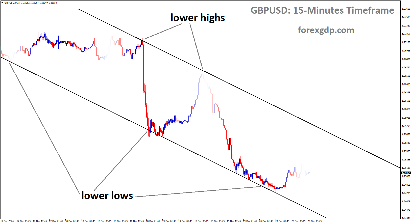 GBPUSD is moving in a downtrend channel GBPUSD is moving in a downtrend channel