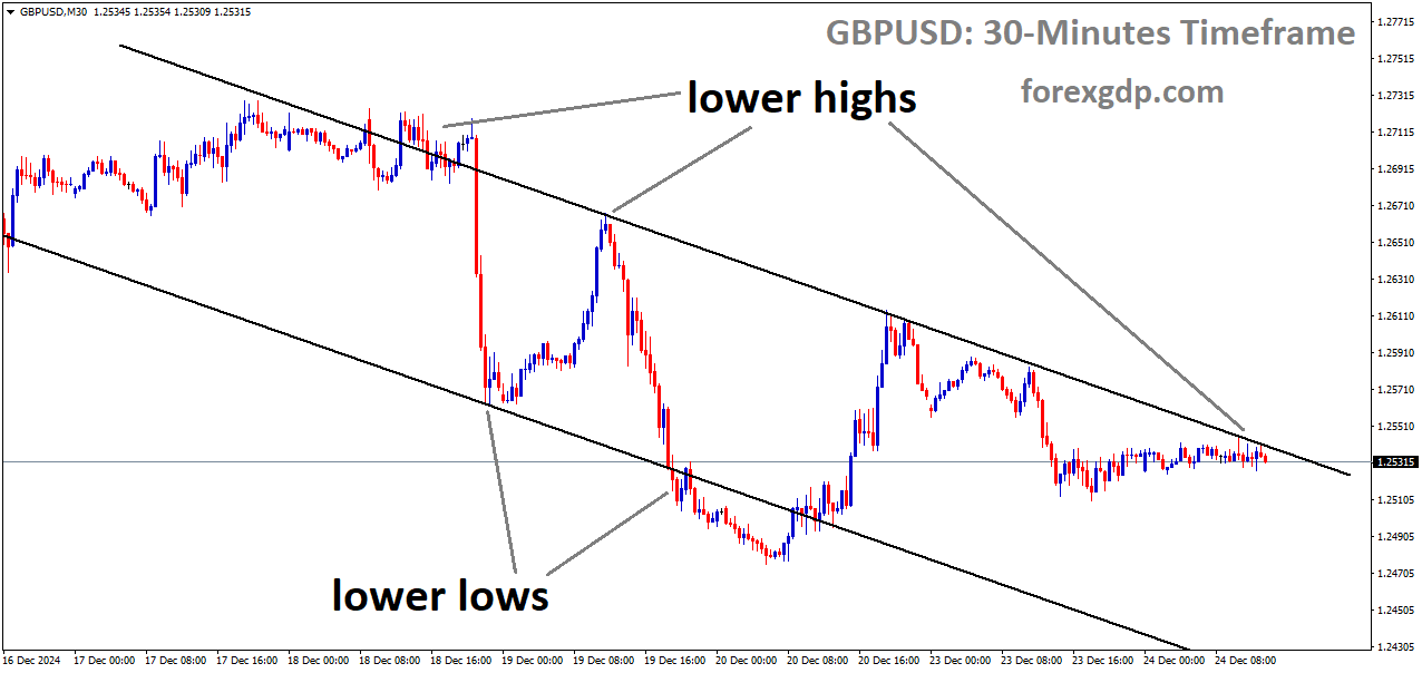 GBPUSD is moving in a downtrend channel, and market has reached the lower high area of the channel GBPUSD is moving in a downtrend channel, and market has reached the lower high area of the channel