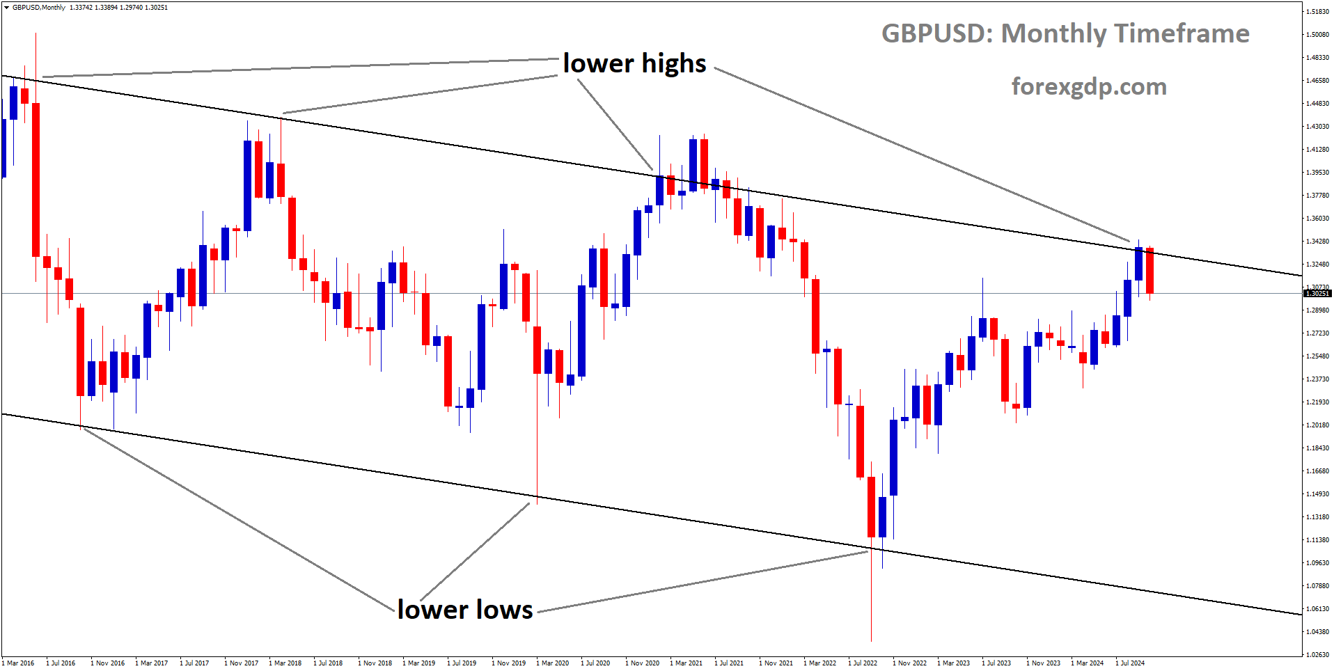 GBPUSD is moving in a downtrend channel and the market has fallen from the lower high area of the channel GBPUSD is moving in a downtrend channel and the market has fallen from the lower high area of the channel
