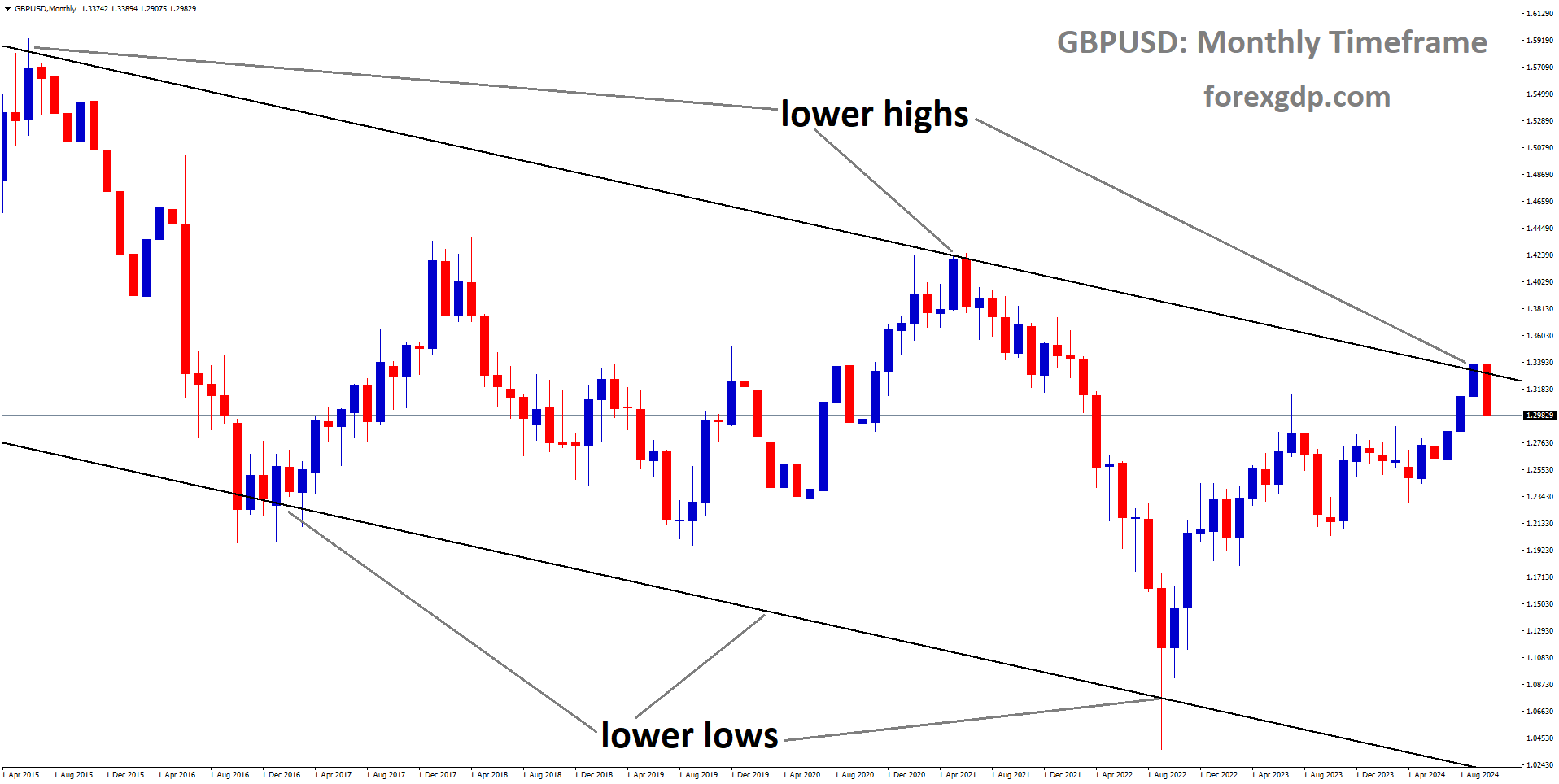 GBPUSD is moving in a downtrend channel, and the market has fallen from the lower high area of the channel GBPUSD is moving in a downtrend channel, and the market has fallen from the lower high area of the channel