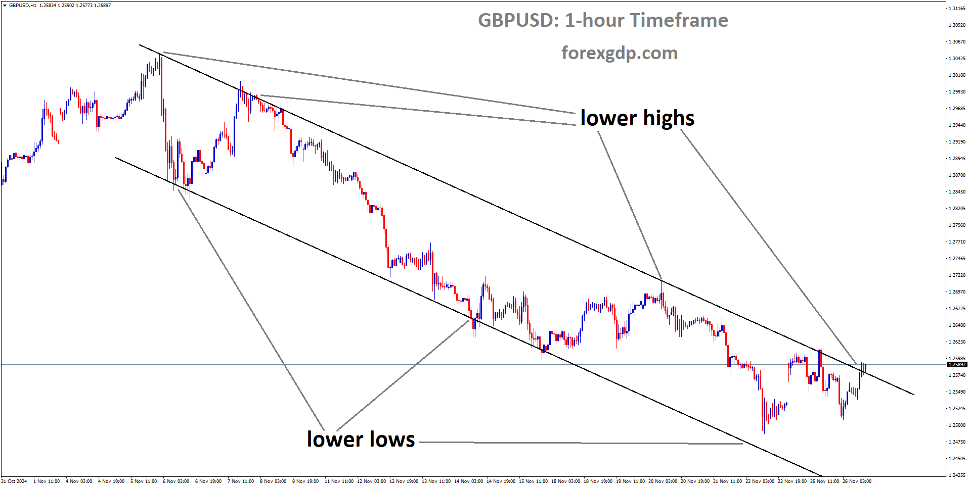 GBPUSD is moving in a downtrend channel, and the market has reached the lower high area of the channel GBPUSD is moving in a downtrend channel, and the market has reached the lower high area of the channel